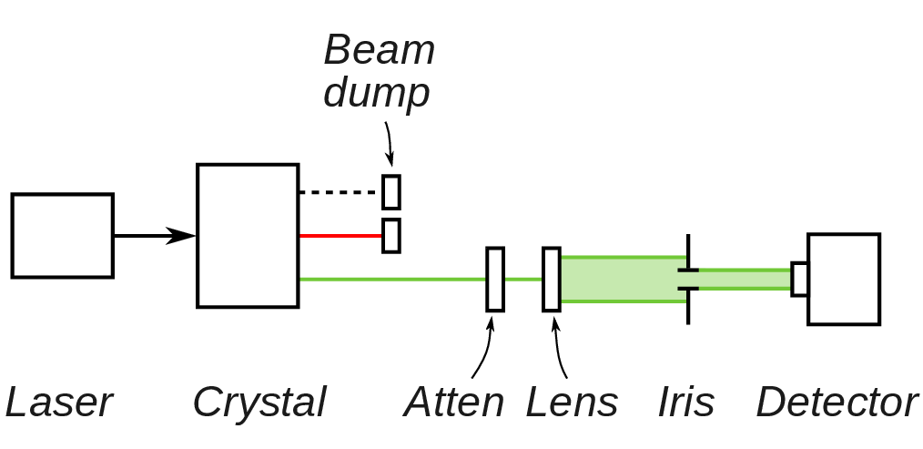 Figure 1: example Characterization block diagram of the setup used to measure the Detector’s Jitter. A femtosecond-pulsed laser and a non-linear crystal are used to generate the probing beam.