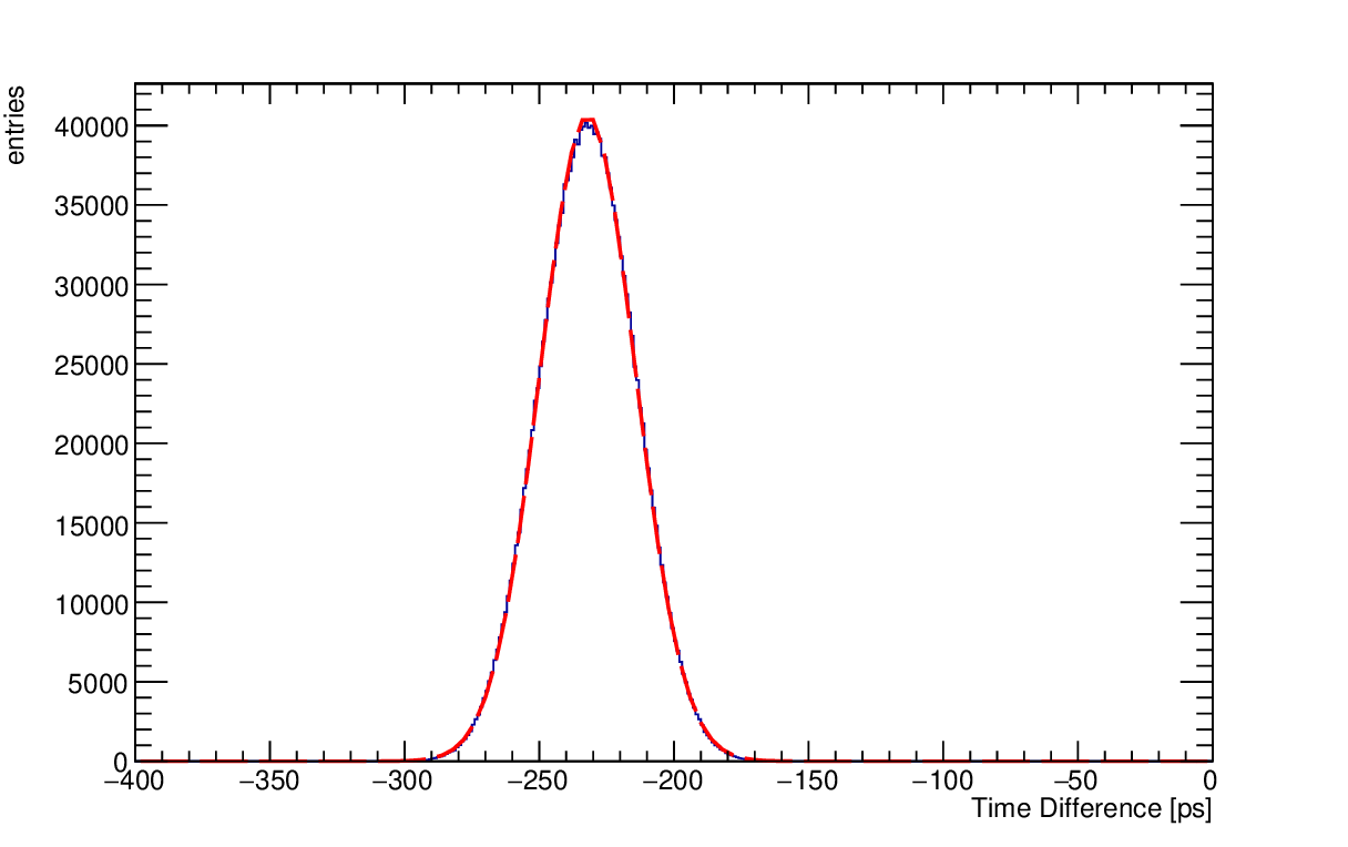 Figure 7: example Distribution of the Time difference between time tags registered at the telescope the two independent TDC, synchronized by the White Rabbit protocol. The inputs were fed by a square signal from a Pulse Generator. The sigma obtained from the fit (red-dashed line) was \sigma_\mathrm{DAQ}^{\mathrm{(field)}} = 18.0 ps and it represents the contribution of the DAQ system to the overall time resolution.