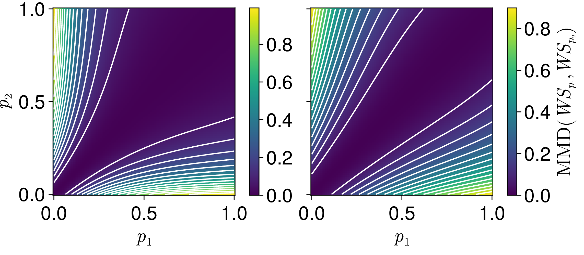 Figure 7: Comparison of the MMD for two WS models with different rewiring parameters p_1 and p_2. If the bandwidth is too small (\varepsilon = \tfrac K2), the MMD cannot distinguish between relevant distributions (left). A good bandwidth (\varepsilon = K) resolves the space while keeping large range of MMD values (right).