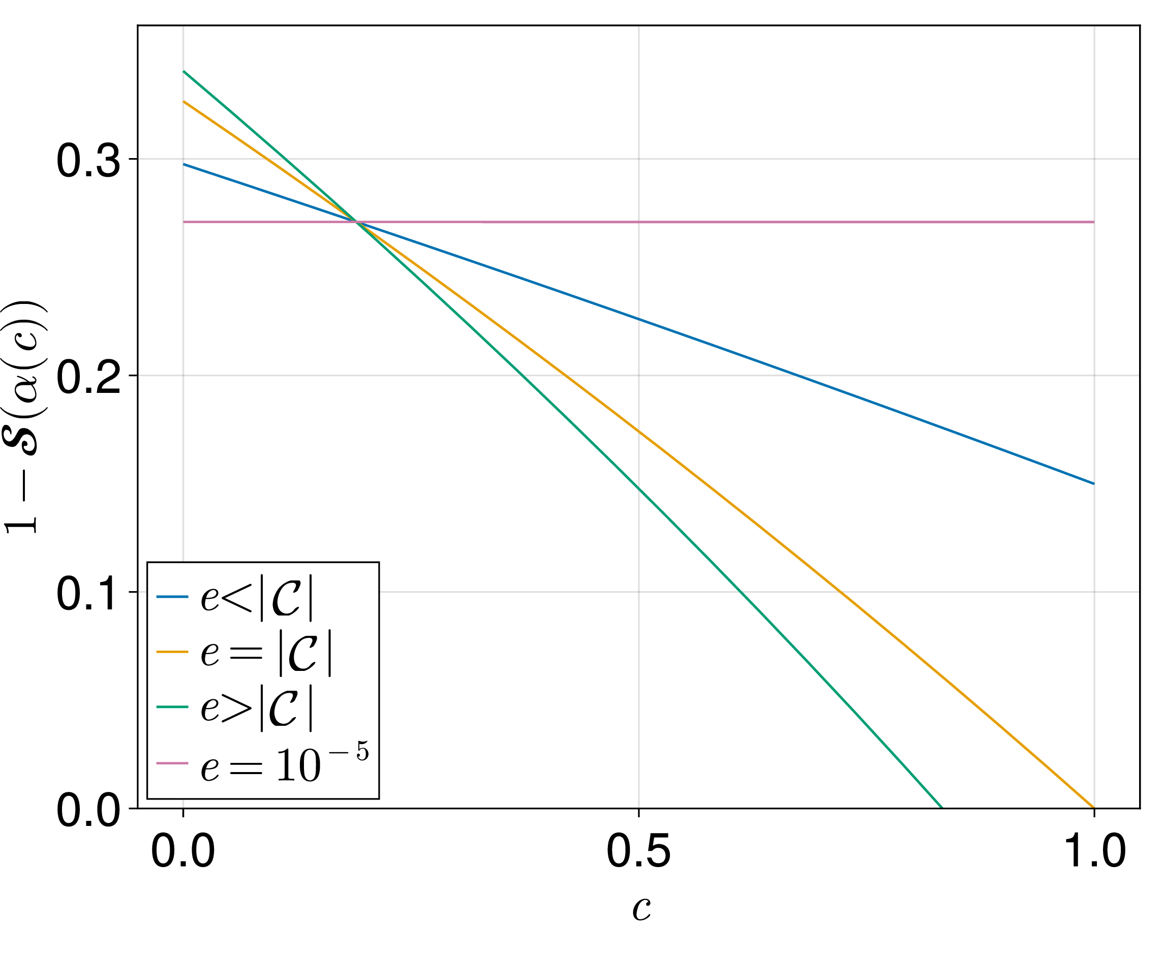 Figure 12: Illustration of the right-hand side of the ODE in 18 for the different regimes of the graphon ODE for \lambda = 1, r=0.1, uniform opinion distribution for different edge densities e. When e<|\mathcal{C}| the ODE is discontinuous at c=1, if e>|\mathcal{C}|, the ODE has a fixed point for c<1 and for very sparse graphons e\ll1, the ODE becomes asymptotically linear.