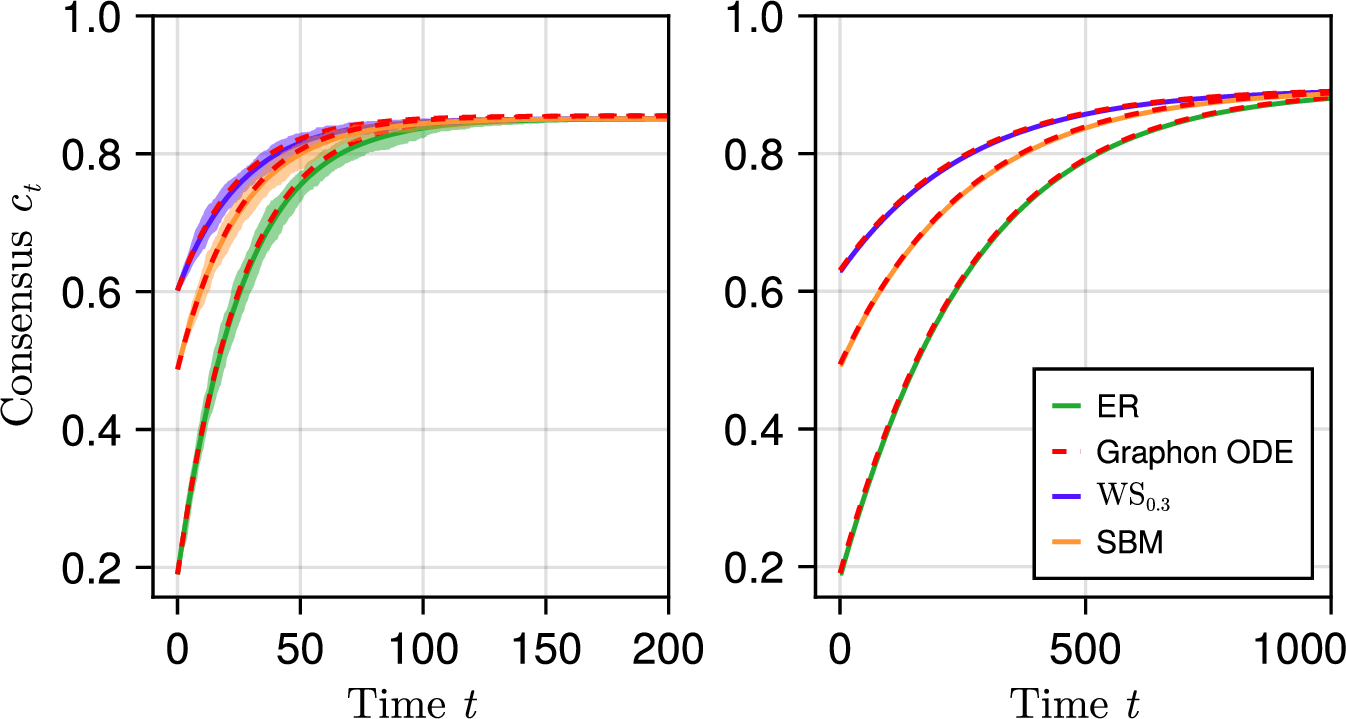 Figure 6: Evolution of the consensus measure c_t given by 10 compared to \mathbb{E}[\boldsymbol{C}_r(t)] in the dense regime, e > |\mathcal{C}|. All parameters as in 5 except K = 1100 (left) and K = 106000 (right) and 100 realizations were used. The normalized L_1 errors are less or equal than 5 \times 10^{-3} (left) and 2\times 10^{-3} (right).