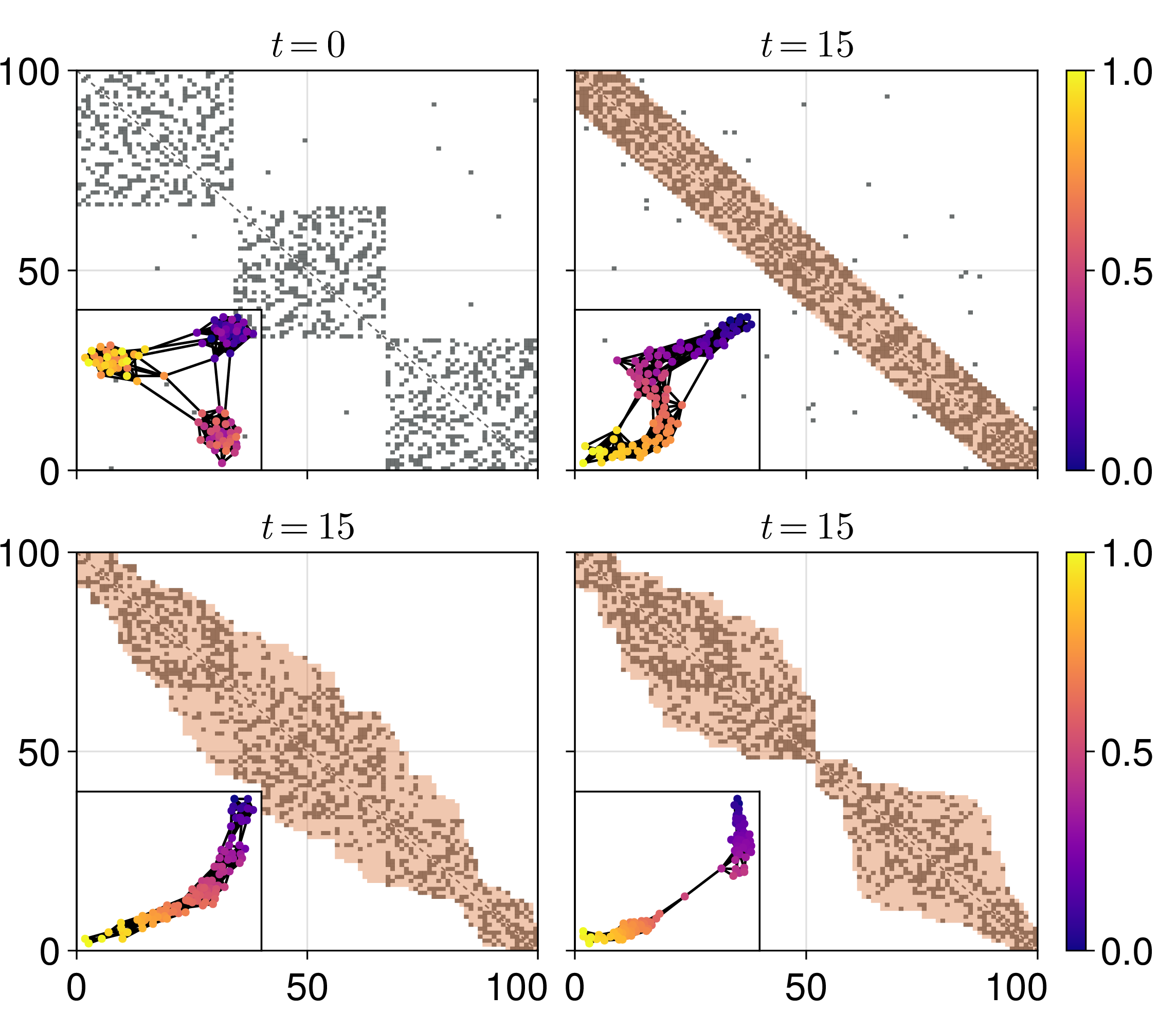Figure 2: Illustration of the process state \boldsymbol{A}(t) (adjacency matrix) at time t=15 for exemplary realizations of the threshold model with the same initial graph (top left) and opinions (\theta_1,\dots,\theta_N) distributed in either of three ways: equidistant \theta_{i+1} - \theta_i = 1/N (top right); or drawn from a normal distribution with mean \mu=0.5 and variance \sigma^2 = 0.2 (bottom left) as in 3; or drawn from a bimodal distribution (bottom right) as in 1. The shaded region illustrates the so-called concordant set, i.e., if all edges of A are in the shaded region then A is an absorbing state, A \in \mathbb{A}_c. The inlays display the corresponding network, where node colors indicate the opinion values. Other parameters are N=100, K=500, \lambda = N, r=0.1.