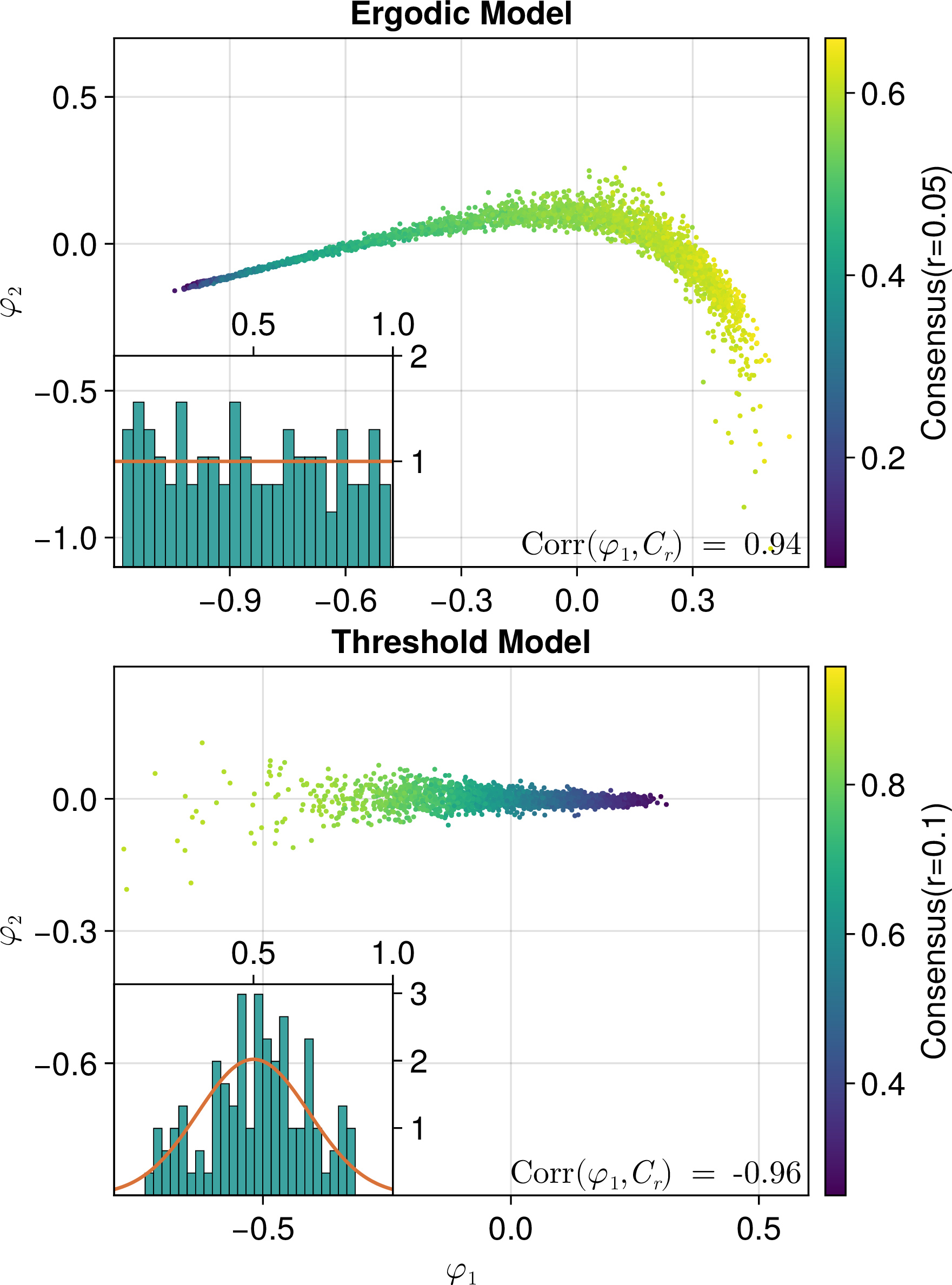 Figure 3: The embedding of the transition manifold for the ergodic model (top) with p=0.01 and uniformly distributed opinions (inset), and for the threshold model (bottom) with normally distributed opinions (inset). In both cases, the consensus measure C_r provides an accurate parametrization of the dominant embedding coordinate, see the high correlation of the color with the dominant coordinate \varphi_1. For the threshold model we use the model parameter r=0.1, whereas for the ergodic model we find r=0.05 to be optimal. Parameters: N=100, K=500, \lambda=N, \varepsilon = K, L=2000, S=500, T=150, \tau=10, for the ergodic model and T=10 and \tau=0.5 for the threshold model.