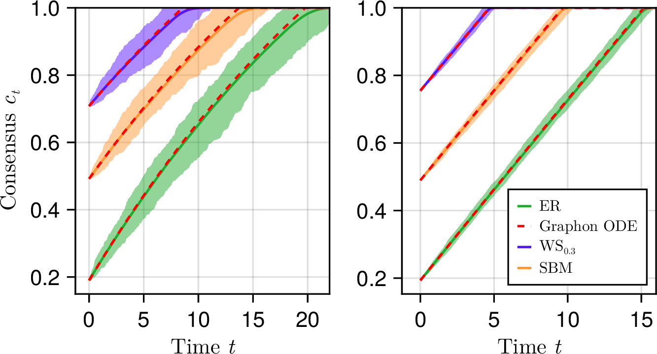Figure 5: Evolution of the consensus measure c_t given by 10 compared to \mathbb{E}[\boldsymbol{C}_r(t)] in the sparse regime, e\leq|\mathcal{C}|, for different initial graphs: Erdős-Rényi (ER), Watts–Strogatz (WS; rewiring parameter 0.3), and a three-block stochastic block model (SBM) with uniformly distributed opinions. Dynamics for denser networks with N=100 nodes and K=500 edges (left). Dynamics for moderately sparse networks with N=1000 nodes and K=4995 edges (right). Dashed lines represent the continuum limit solution, solid lines indicate the mean of 300 independent realizations of the threshold model, and shaded envelopes show the extrema. The normalized L_1 errors are less or equal than 6 \times 10^{-3} (left) and 10^{-3} (right). Parameters: \lambda_N = N and r=0.1.