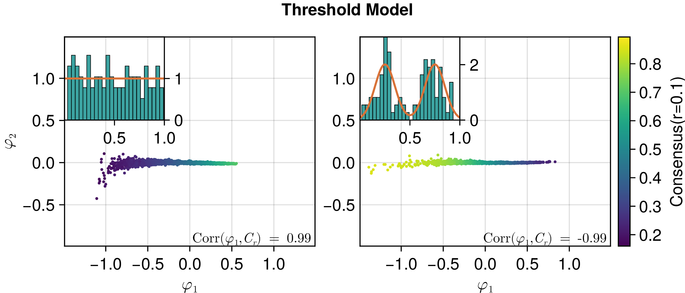 Figure 9: The transition manifold embedding yields the same collective variable for the threshold model for a uniform (left) and bimodal opinion distribution (right) as in 8. Other parameters are as in 3.