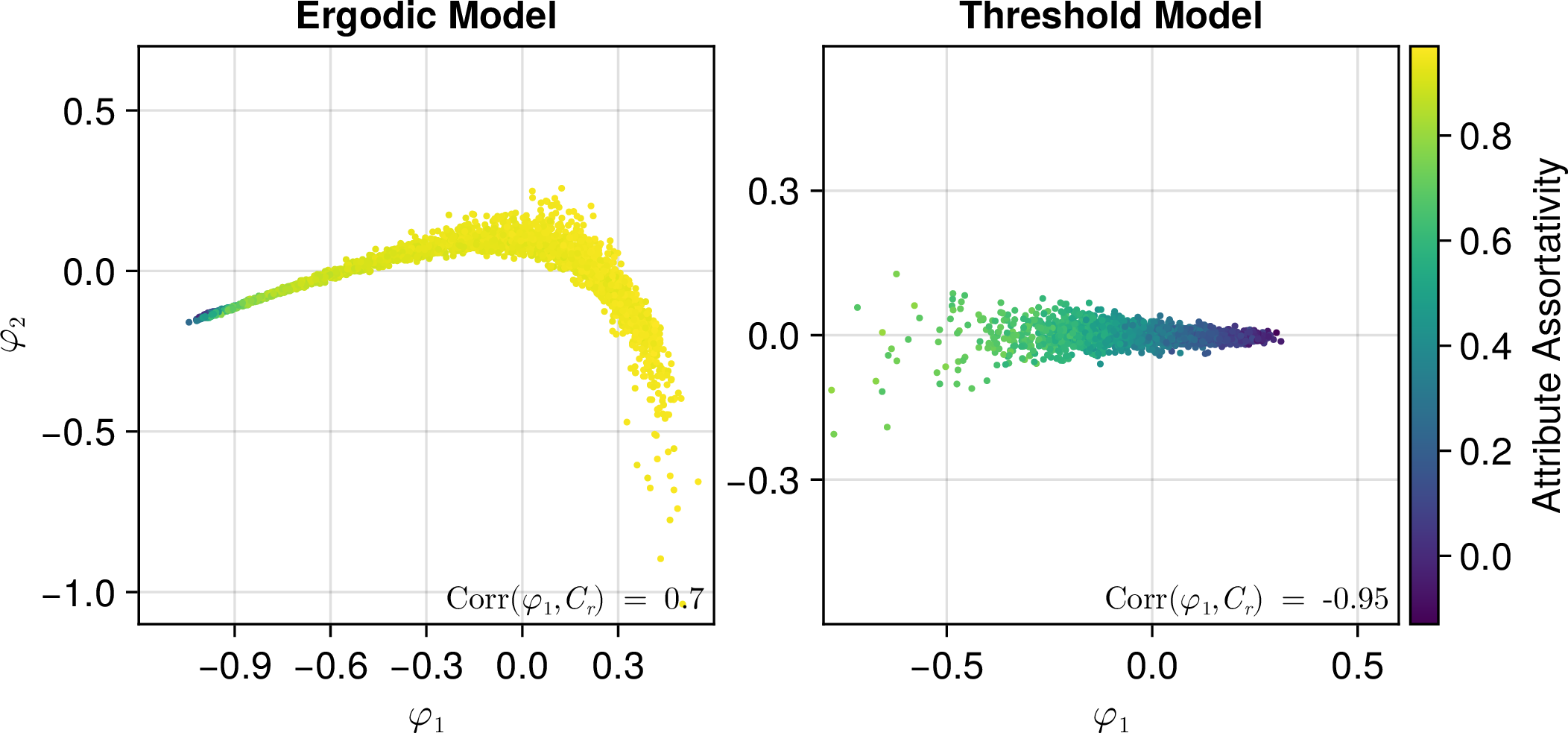 Figure 10: The transition manifold embedding as shown in 3, with the anchor points colored according to their attribute assortativity. For the ergodic model the assortativity is less suitable as a collective variable since it has a much lower correlation with \varphi_1 than the consensus measure. For the threshold model, the assortativity is also a good collective variable.