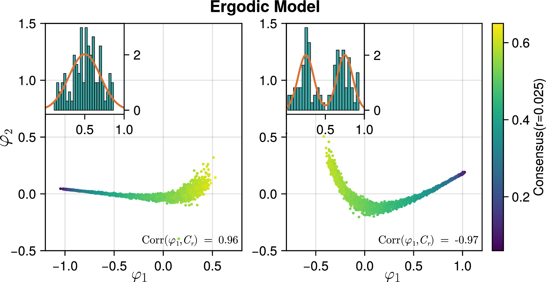 Figure 8: The transition manifold embedding yields the same collective variable for the ergodic model for different opinion distributions. Normal distribution (left) with mean \mu=0.5 and variance \sigma^2 = 0.2; bimodal distribution (right) consisting of two normal distributions with \mu_1 = 0.25, \mu_2 = 0.75, and variances \sigma_1^2=\sigma_2^2=0.1, see insets. Other parameters as in 3.