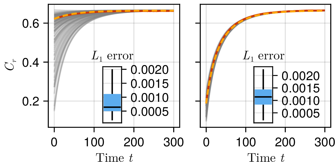 Figure 4: SINDy results for the training data (left) and validation data (right), using the CV C_r with r = 0.05. Each plot shows the 100 trajectories in the data set (gray). For each trajectory we have computed the error of the learned ODE 6 in time-normalized L_1-norm 7 ; the error statistics are visualized in the boxplot. We show the trajectory with largest error (red) and the associated ODE solution (orange dashed).