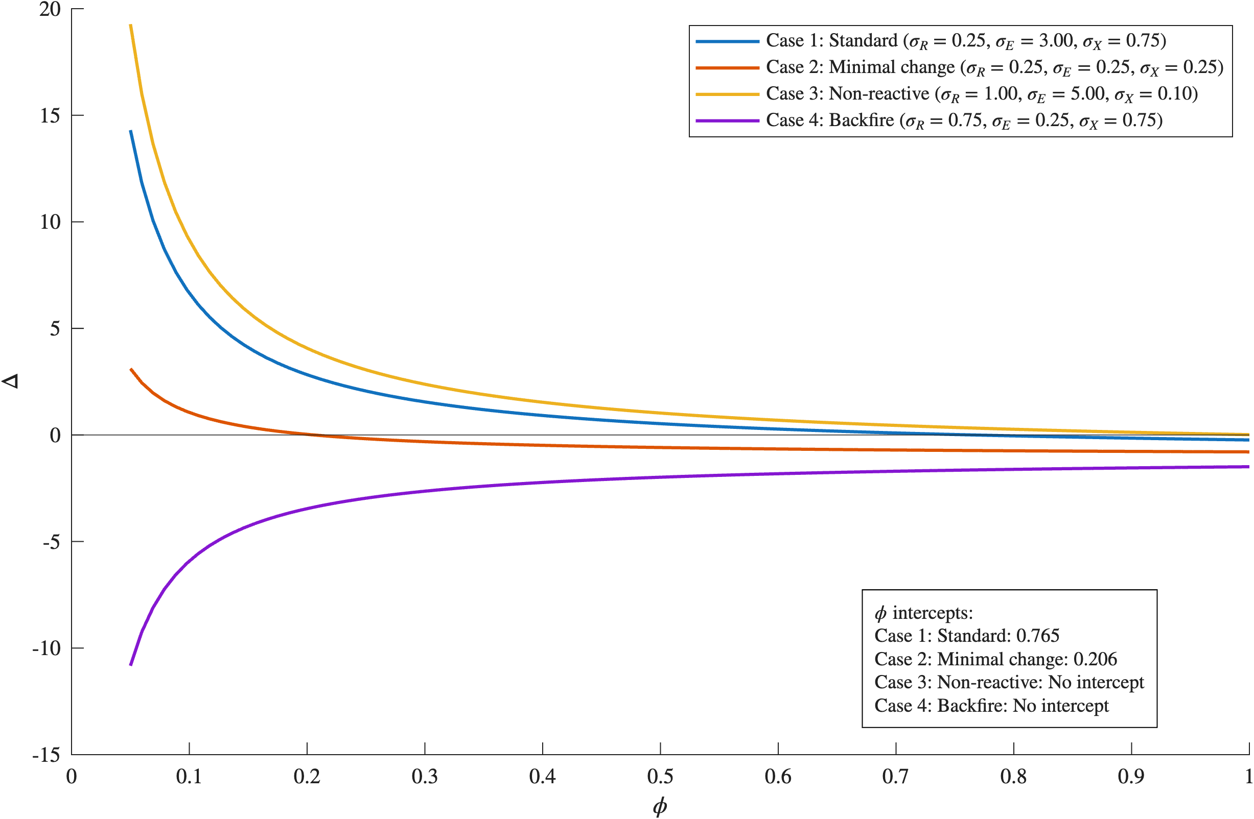 Figure 7: Change in additional as initial additionality share changes.