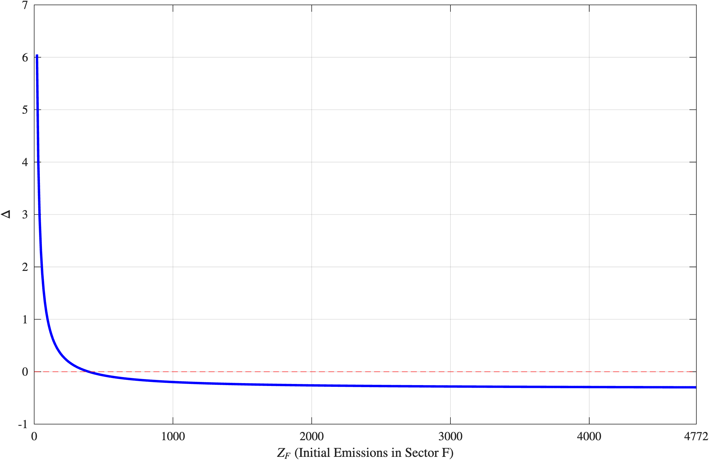 Figure 5: Change in \Delta as emissions intensities vary.