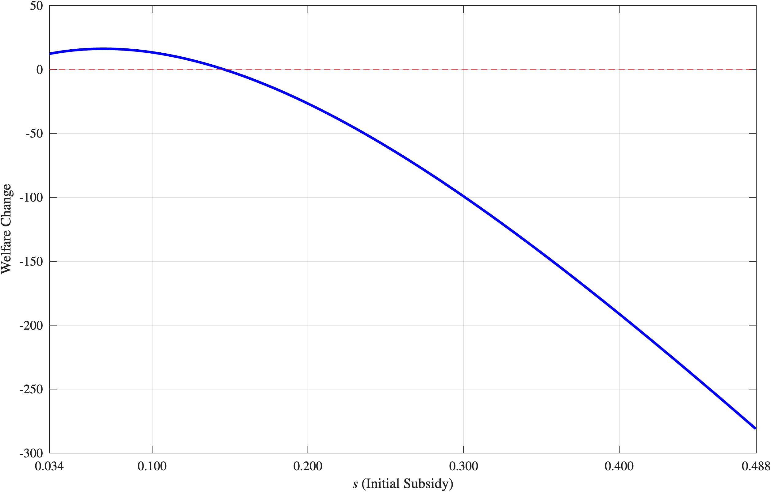 Figure 6: Change in welfare as initial subsidy level changes.