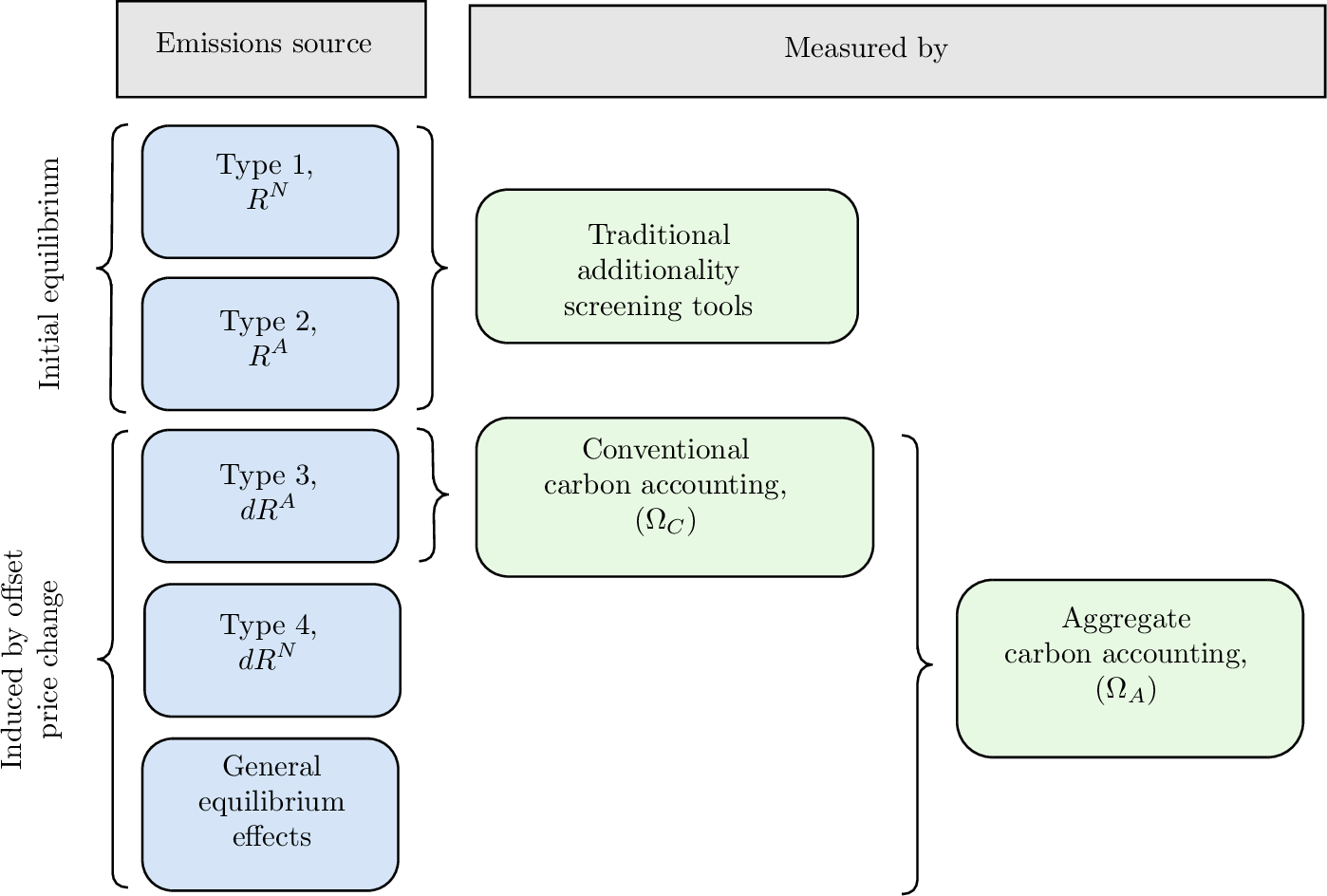 Figure 2: Relationships between offset types and carbon accounting metrics.