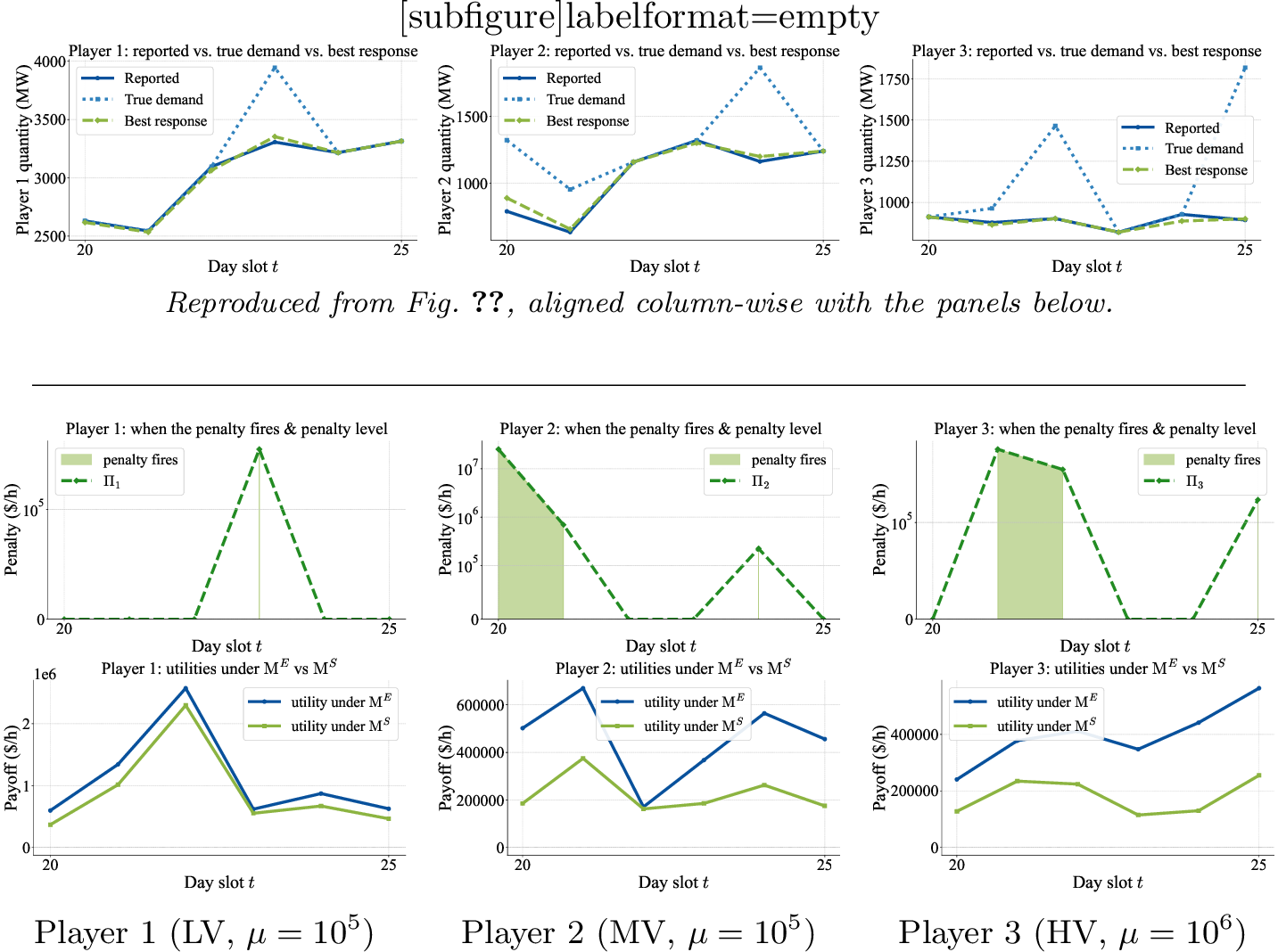 Figure 10: Mechanism at work, per player. The top row reproduces 7 so the reader can line up the deterred slots with the penalty and utility rows below. Middle row: penalty under \ifmmode\mathrm{M}\else M\fi^S; the light green band is where the penalty activates. Bottom row: realized utility (payoff) under \ifmmode\mathrm{M}\else M\fi^E (no penalty) vs.under \ifmmode\mathrm{M}\else M\fi^S (paid penalty already subtracted); the vertical gap on deterred slots is the money paid to the mechanism.