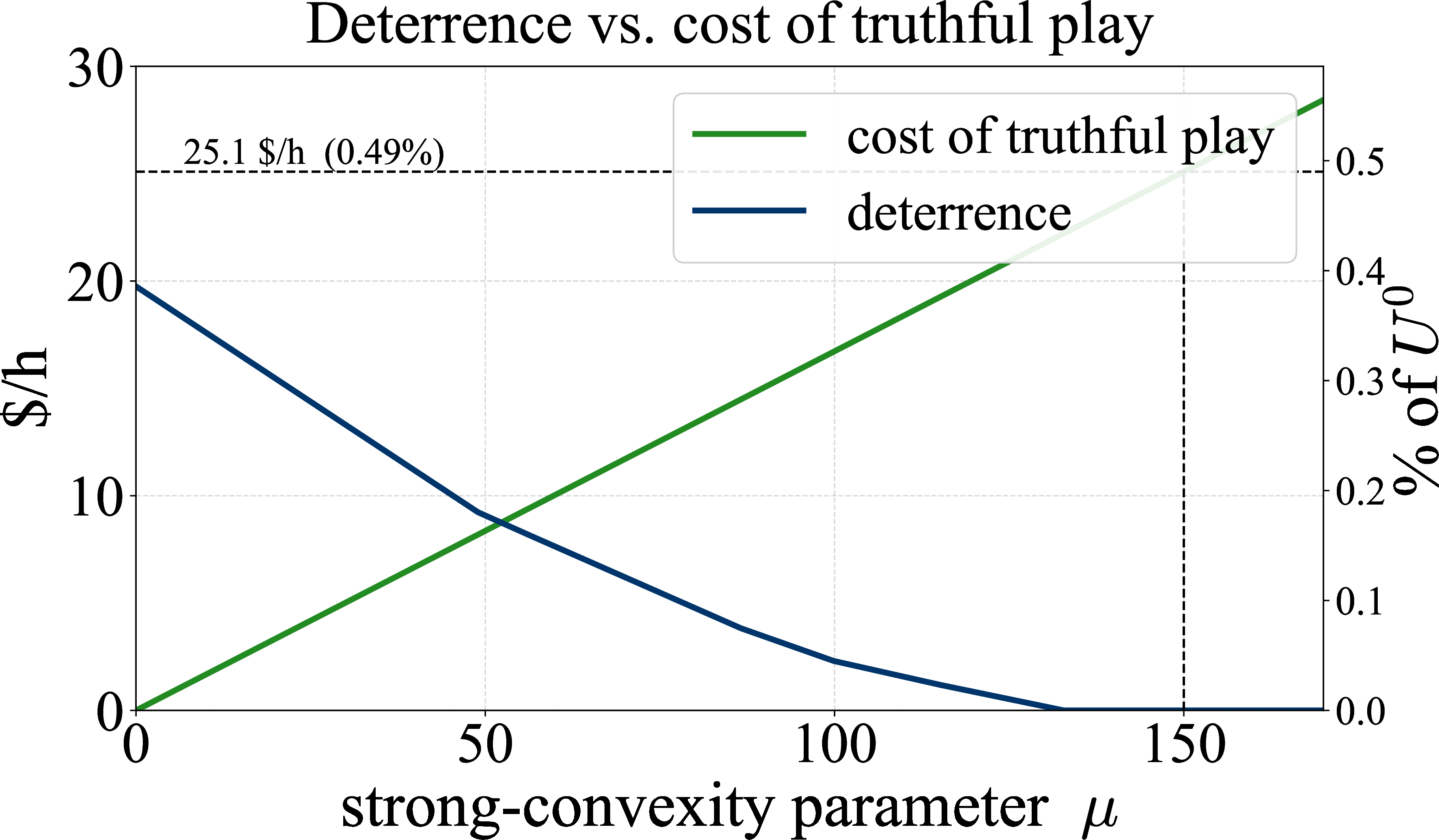 Figure 6: Two curves the designer should look at. One expressed as a percentage of the prosumer’s baseline hourly earnings U^0\approx 5127.95 ~\$/h and the other absolute dollars for the particular hour slot. Blue: the most the prosumer is expected to earn by under-reporting on this market, after the penalty activates; it shrinks to zero as the penalty parameter \mu is turned up. Green: the most the mechanism is expected to charge the honest prosumer, in this market; it grows in direct proportion to \mu. At \mu\approx 150 the two plots summarise the calibration we use for 1—3:under-reporting gain of 0\% and a worst-case honest cost of 0.5\% of U^0 (respectively 25\$/h).
