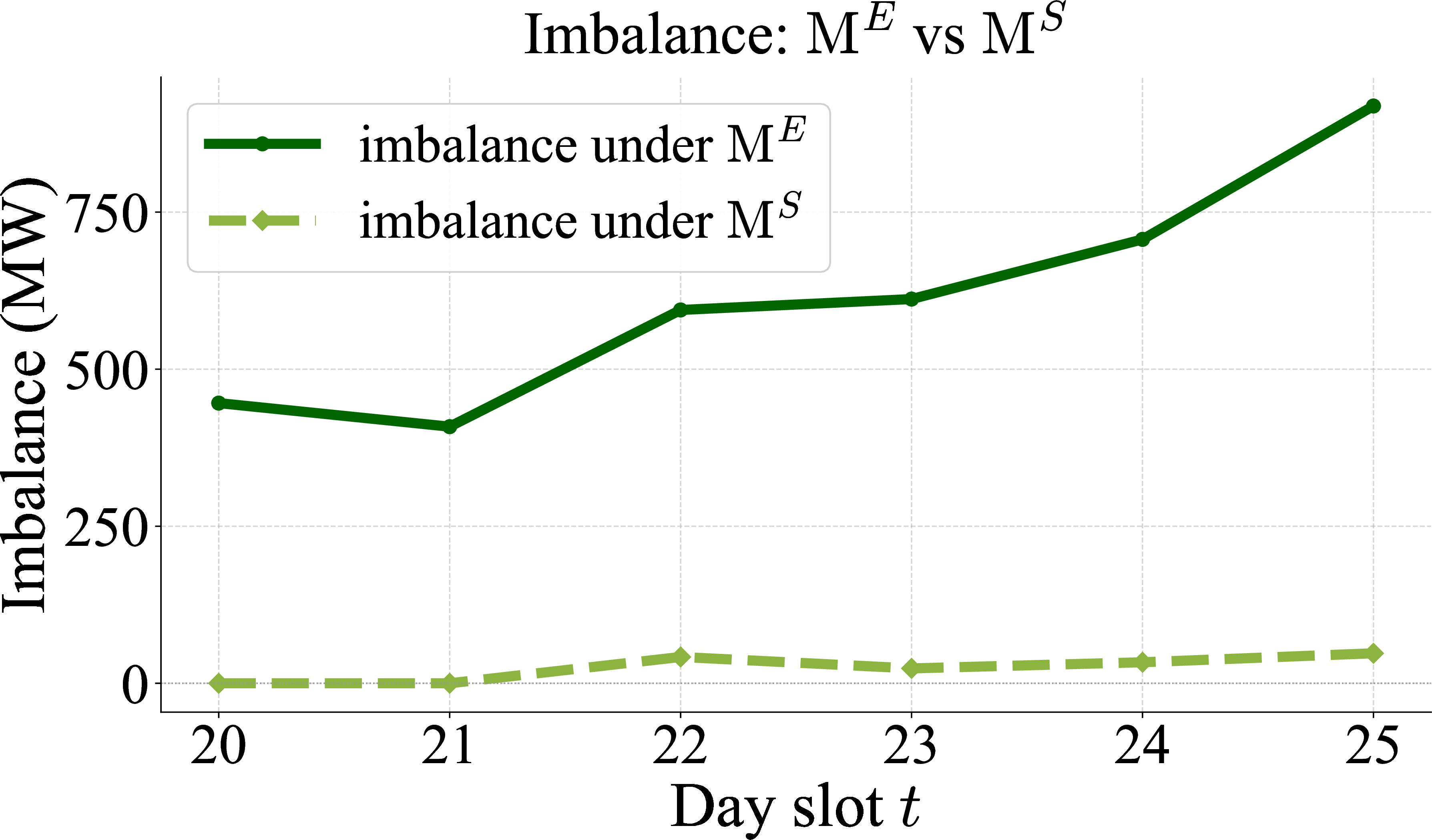 Figure 9: Imbalance (day-ahead-cleared demand subtracted from the realized total consumption) under \ifmmode\mathrm{M}\else M\fi^E (dark green) and under \ifmmode\mathrm{M}\else M\fi^S (light green).