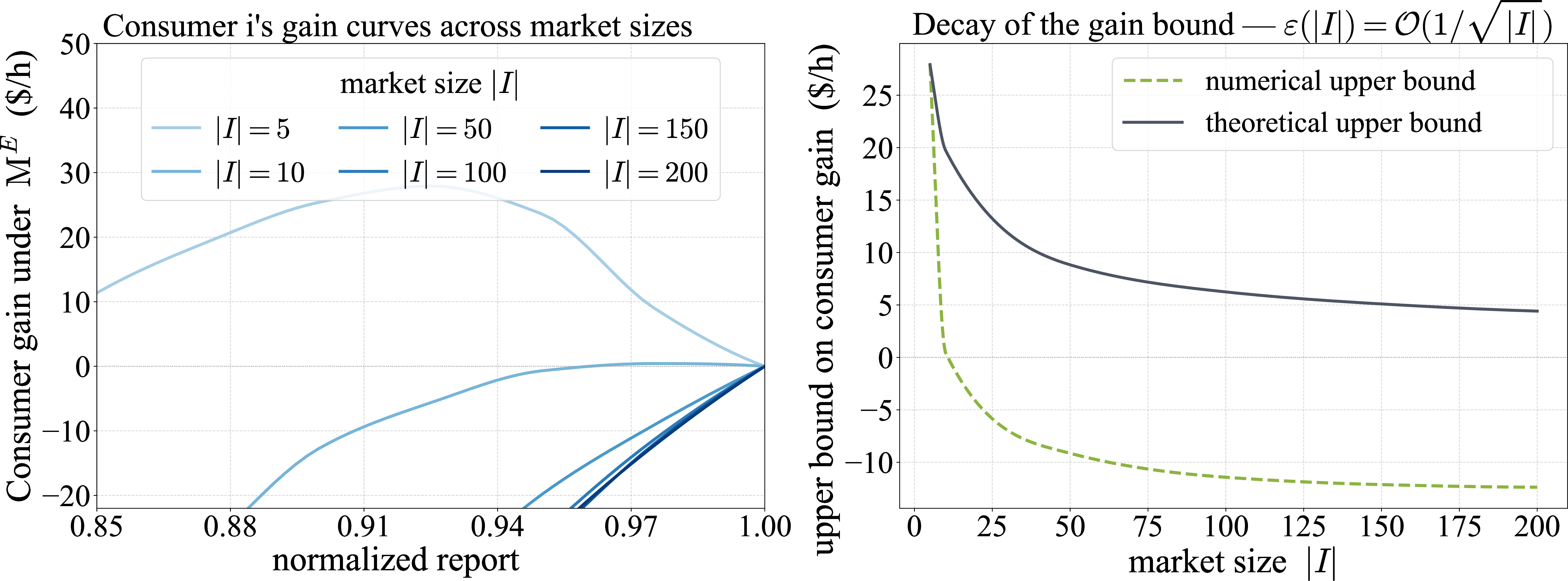 Figure 3: Vanishing consumer gain. Left: expected gain of the consumer i under mechanism \ifmmode\mathrm{M}\else M\fi^{E} as a function of the normalised report \mathrm{d}^{\prime}_i/\mathrm{d}_i, one curve per market size |I|. Each curve passes through zero at truthful reporting and decreaases toward negative values as the under-report grows. Right: maximum of the gain over \mathrm{d}^{\prime}_i as a function of |I|, together with a reference of the theoretical bound. The numerical envelope starts at a small positive level, decays at the predicted rate, and crosses below zero once |I| is large enough that the day-ahead-real-time residual strictly dominates the day-ahead price gap term.