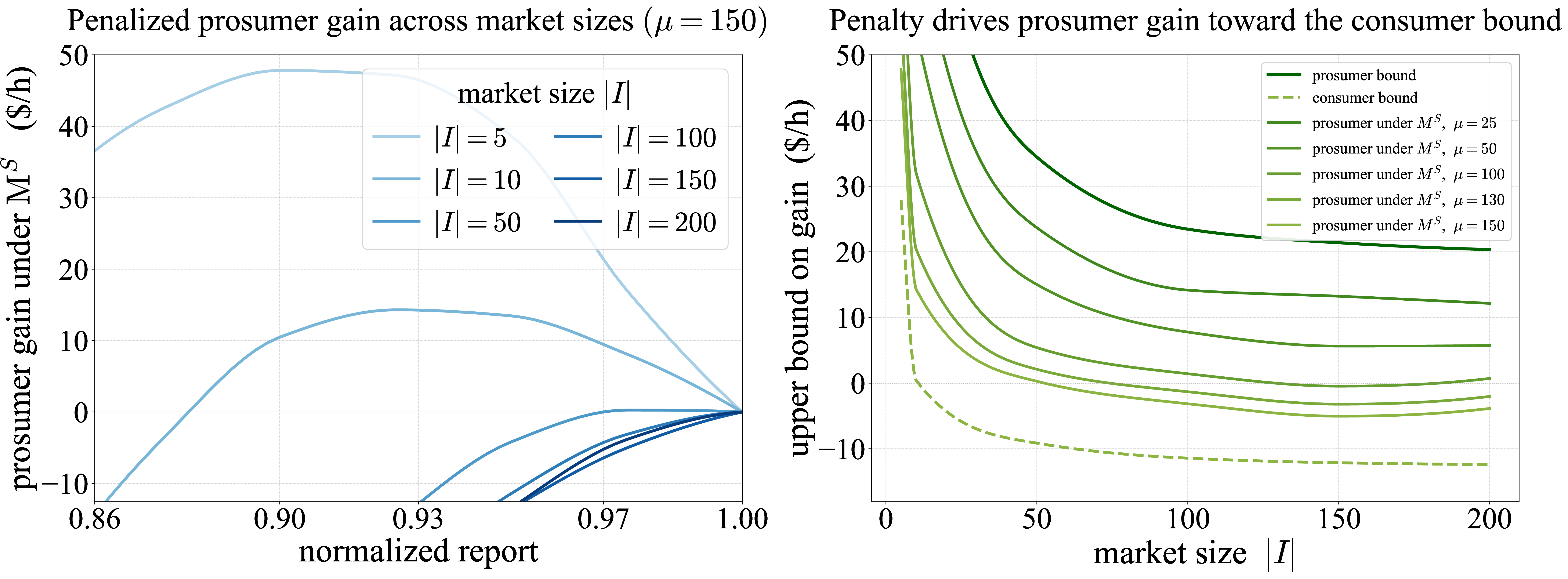 Figure 5: Scoring-rule mechanism drives the prosumer gain toward the consumer bound Left: prosumer gain under \ifmmode\mathrm{M}\else M\fi^{S} across market sizes |I|=5, 10, 50, 100, 150, 200 at a single representative penalty strength \mu=150. Every curve still touches zero at truth but exhibits a sharp downward step at the under-report where the scoring rule fires: after that threshold the penalty adds a strictly negative contribution that suppress the real-time-share humb of 4. Right: maximum gain under mechanism \ifmmode\mathrm{M}\else M\fi^{S} as a function of |I| for a family of penalty strengths \mu = 50, 100, 130, 150. As before, the dark red solid curve corresponds to the prosumer’s bound and the light green dashed curve to the consumer curve of 4. Between the two sits a family of prosumer bounds under \ifmmode\mathrm{M}\else M\fi^S at varying strong-convexity parameter \mu (dark green = small \mu, light green = large \mu). As \mu grows the red family descents from the dark-red reference toward the dashed green one, in agreement with the bound \varepsilon(|I|)+\Vert w_i\Vert^{2}_{2}/(2\mu).