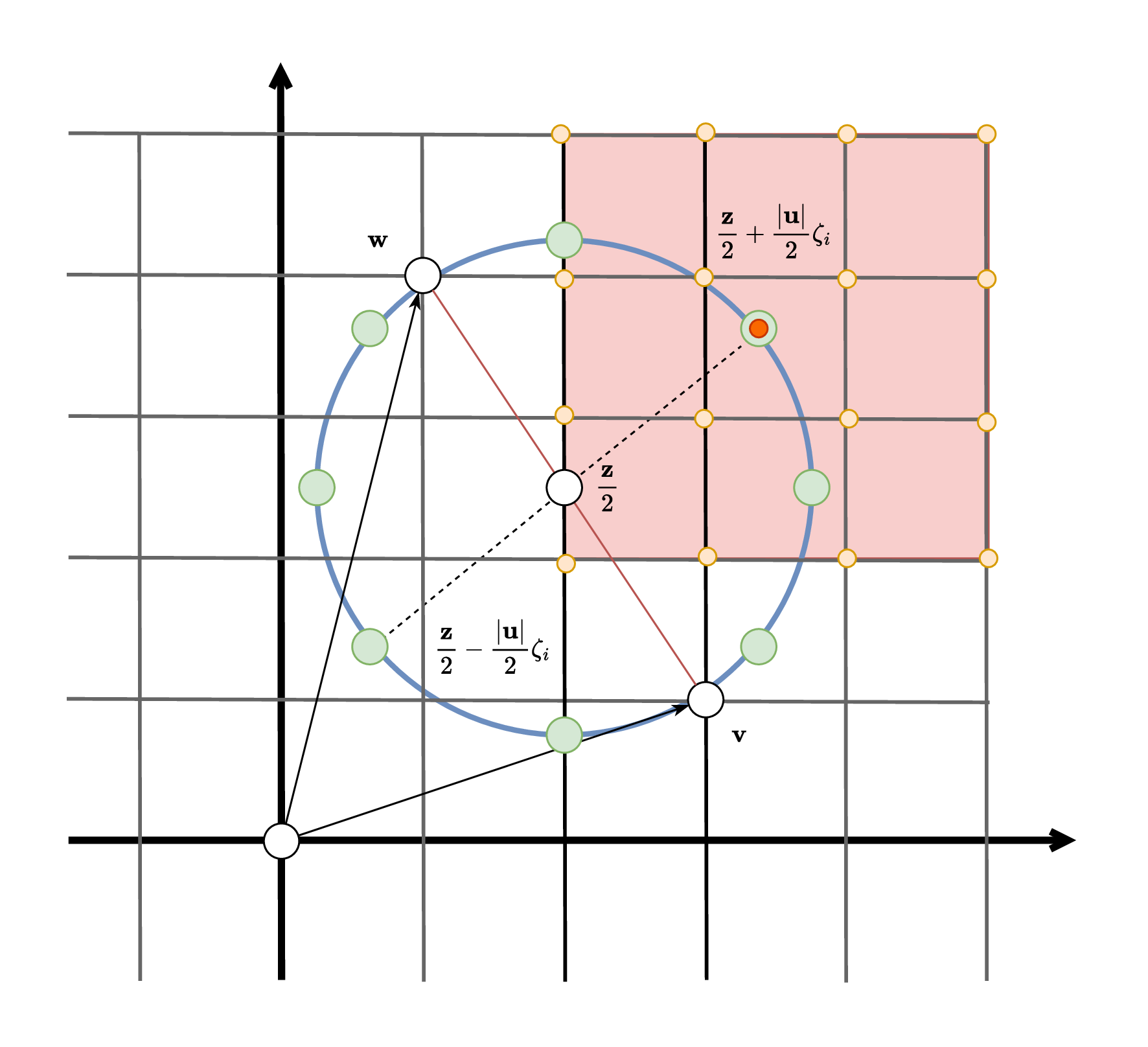 Figure 4: Visualization of evaluation of the 4D lifted solution associated with 2D Boltzmann equation. The green dots represent the quadrature points on the circle, and the orange dots represents the stencil for interpolation associated to one green dot using cubic interpolation.