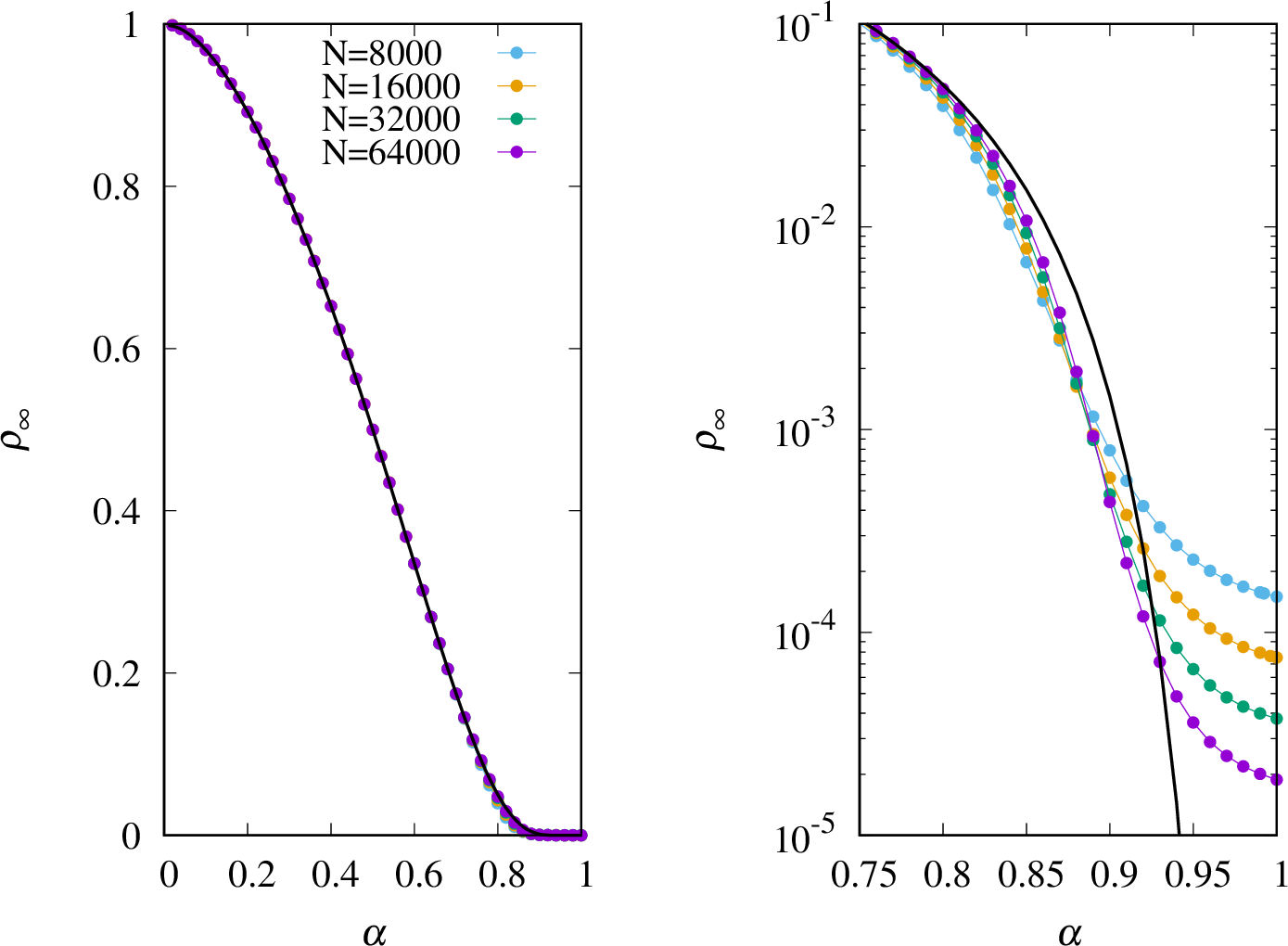 Figure 2: Cascade transition equilibrium for a Beta threshold distribution with shape parameter \beta = 1/2. (Left) The expected final macroscopic active fraction \rho_\infty as a function of the control parameter \alpha for system sizes N = 8000, 16000, 32000, and 64000. (Right) A logarithmic magnification of the critical region, exposing the pronounced finite-size effects that are otherwise obscured on a linear scale. In both panels, the solid curves represent the infinite population limit obtained from the numerical solution of the fixed-point Equation (11 ). All data points are Monte Carlo ensemble averages computed over 10^6 independent threshold realizations.