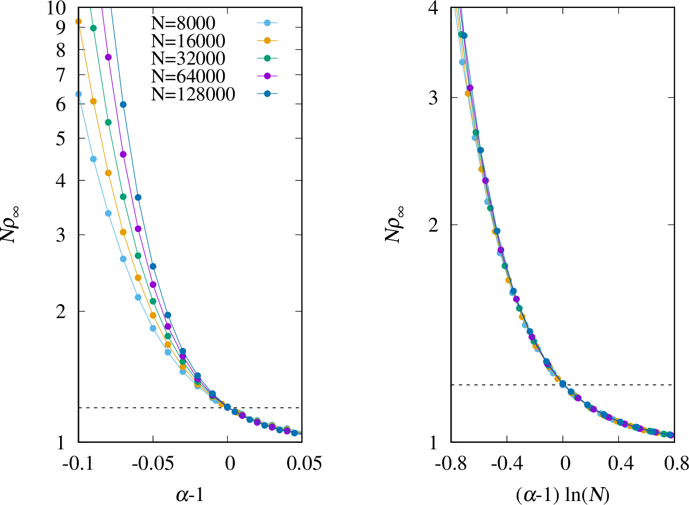 Figure 3: Finite-size scaling of the cascade transition for a Beta threshold distribution with shape parameter \beta = 1/2. (Left) The expected final macroscopic number of active agents N \rho_\infty as a function of the distance to the critical point \alpha-1 for system sizes N = 8000, 16000, 32000, 64000, and 128000. (Right) N \rho_\infty as a function of the scaled distance to the critical point (\alpha-1) \ln (N), showing the collapse of the data for different values of N predicted by the scaling relation (13 ). The horizontal dashed line indicates N \rho_\infty \approx 1.20 at the critical point \alpha=1. All data points are Monte Carlo ensemble averages computed over 10^6 independent threshold realizations.