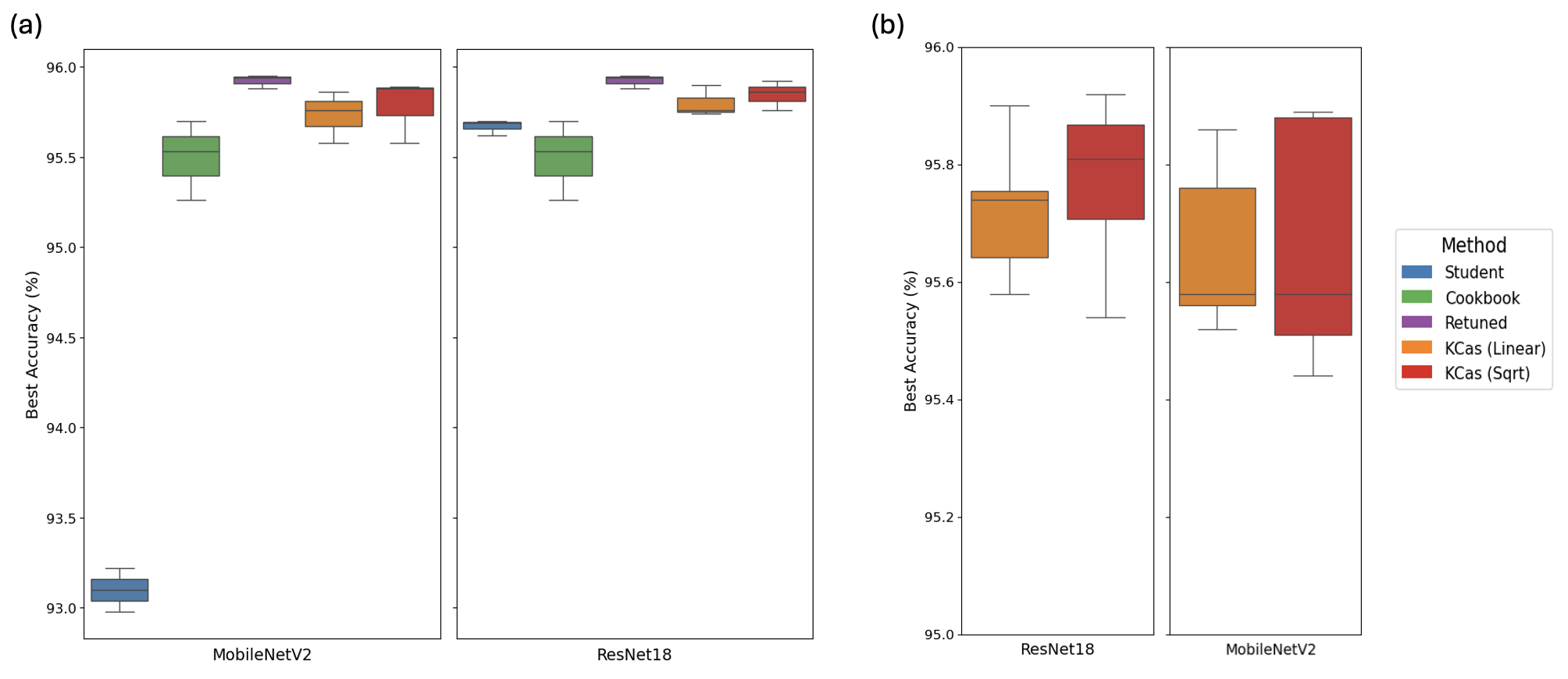 Figure 5: KCas for deep learning. We evaluate KCas for transferring learning-rate schedules from a compact student network to a larger teacher network. Two student architectures, MobileNetV2 and ResNet18, are used to guide the training of teacher models. (a) Accuracy comparisons among baselines. (b) Direct comparison of the two KCas scaling rules.