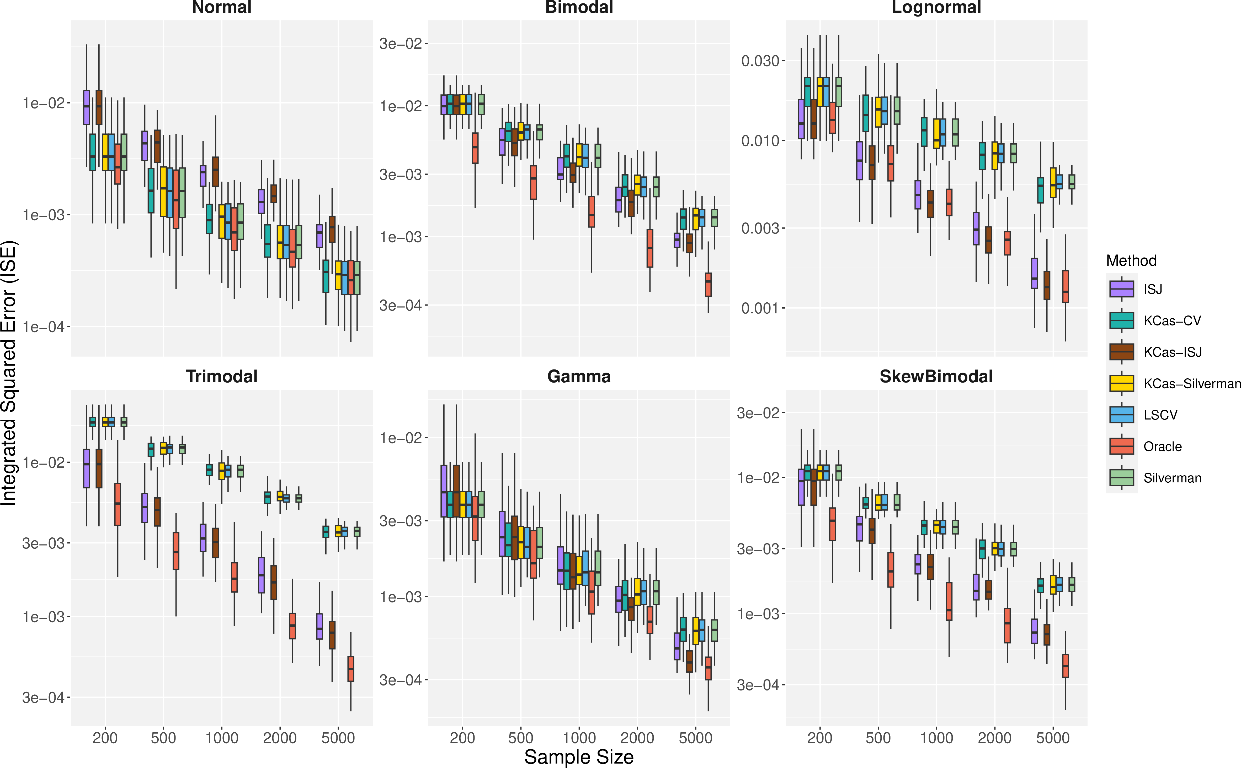 Figure 4: KCas for Kernel Density Estimation. Integrated squared error of KDE bandwidth selection methods across six benchmark densities and five sample sizes. Lower values indicate better performance.