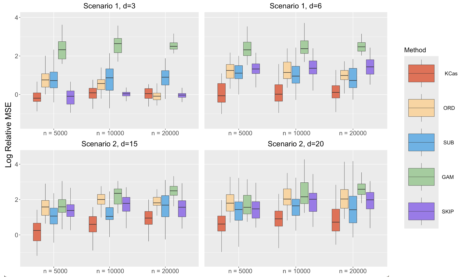 Figure 3: Performance comparisons of different methods in nonparametric regression problems using log RelMSE. The lower log RelMSE indicates better performance. Two scenarios of data generation processes are provided, each including several different settings of dimension d and sample size n.