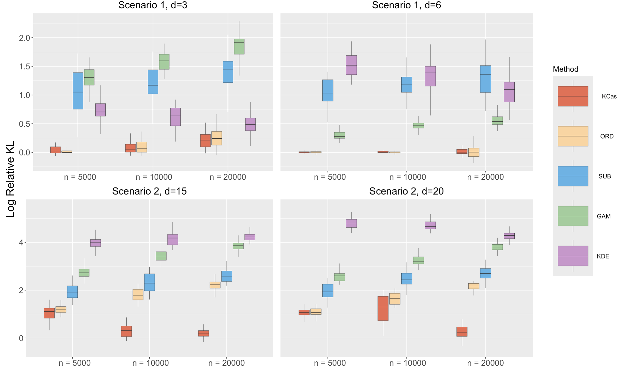 Figure 2: Performance comparisons of different methods in density estimation problems using the log-transformed relative KL divergence. The lower relative KL divergence indicates better performance. Two scenarios of data generation processes are provided, each including several different settings of dimension d and sample size n.
