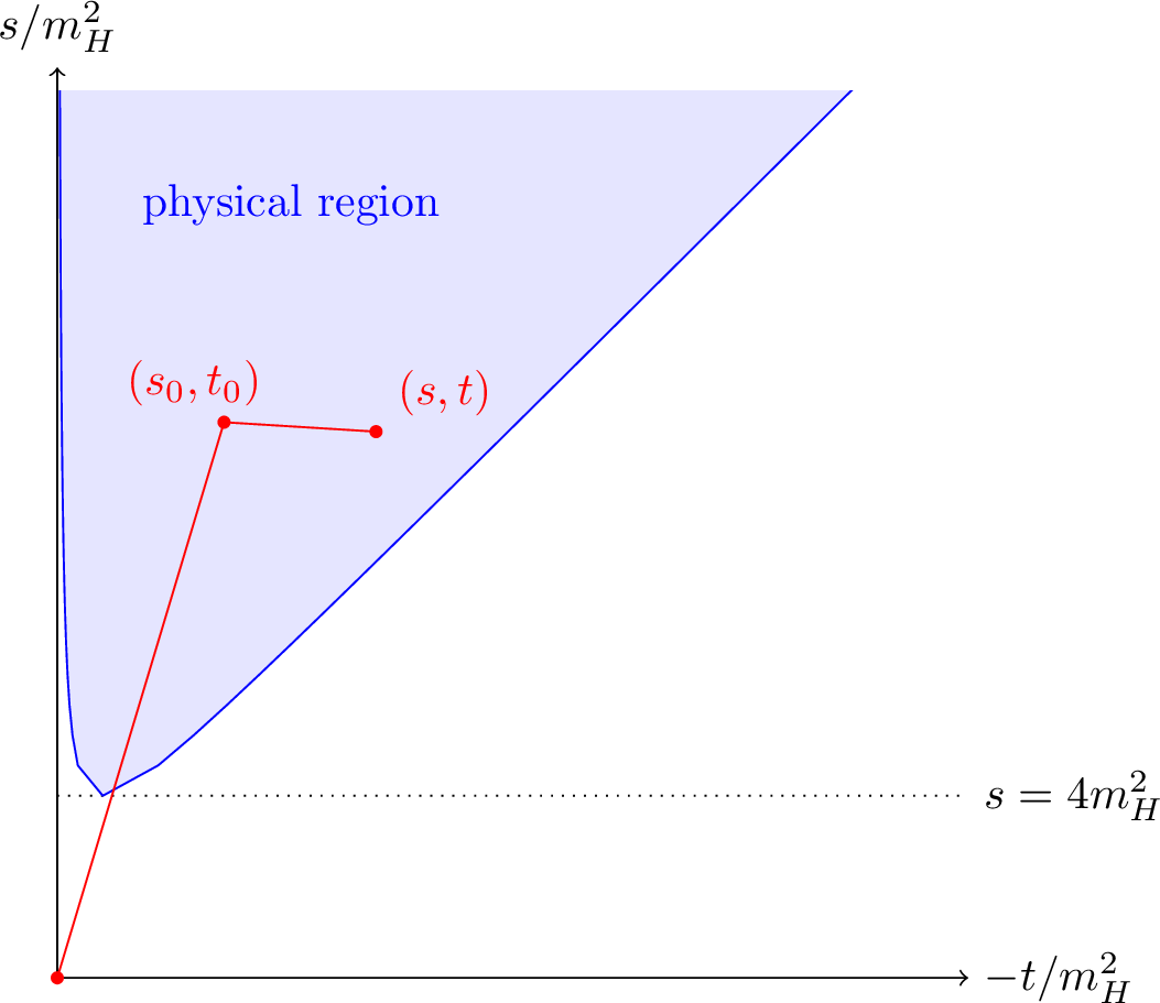 Figure 3: Schematic illustration of the integration path used to evaluate the independent functions.