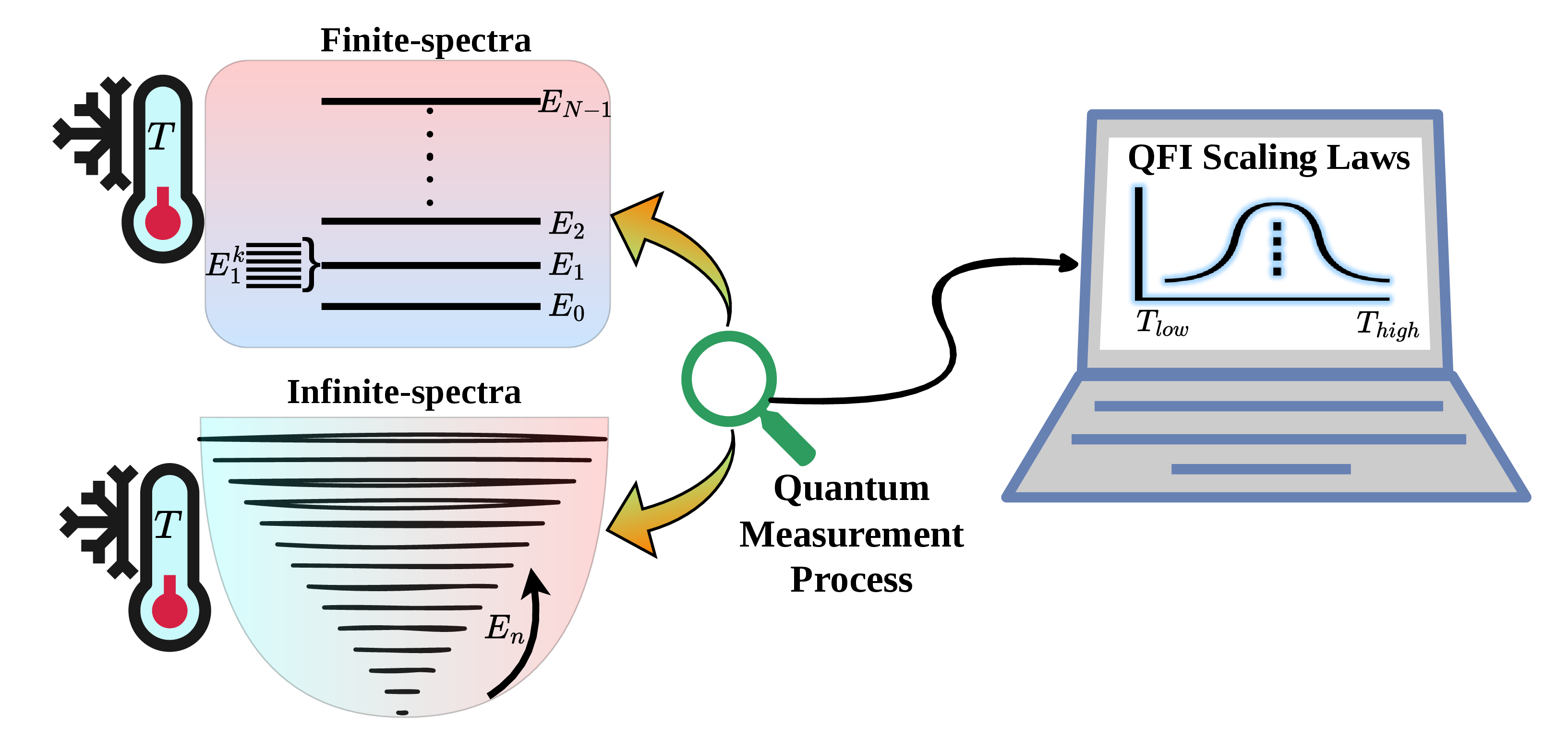 Figure 1: Schematic of quantum thermometry for systems with finite and infinite/continuous energy spectra. A thermal environment at temperature T populates the probe’s energy levels, and temperature information is extracted through measurements quantified by the Quantum Fisher Information.
