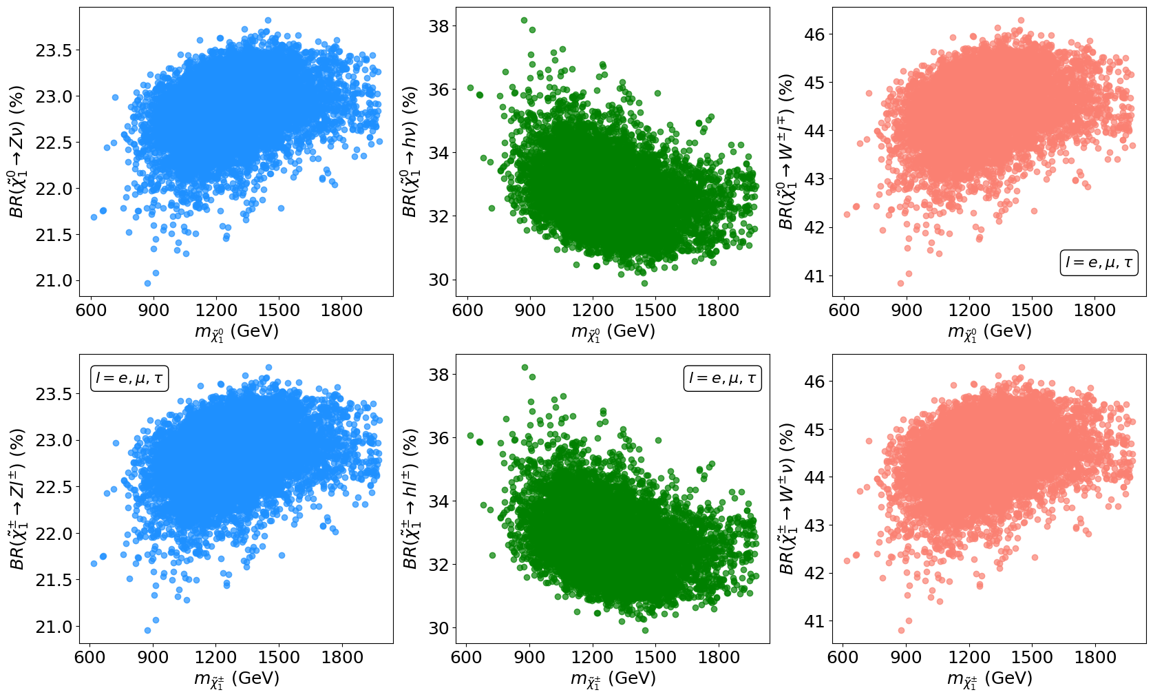 Figure 4: Variations of branching ratios corresponding to the three possible decay channels of \widetilde{\chi}_1^0 and \widetilde{\chi}_1^{\pm} as functions of their masses. The blue, green, and coral points in the upper panel represent \mathcal{B}r(\widetilde{\chi}_1^0\rightarrow Z\nu), \mathcal{B}r(\widetilde{\chi}_1^0\rightarrow h\nu), and \mathcal{B}r(\widetilde{\chi}_1^0\rightarrow W^{\pm}l^{\mp}), respectively, with l = e, \mu, \tau. Similarly, the blue, green, and coral points in the lower panel represent \mathcal{B}r(\widetilde{\chi}_1^{\pm}\rightarrow Zl^{\pm}), \mathcal{B}r(\widetilde{\chi}_1^{\pm}\rightarrow hl^{\pm}), and \mathcal{B}r(\widetilde{\chi}_1^{\pm}\rightarrow W^{\pm}\nu), respectively.