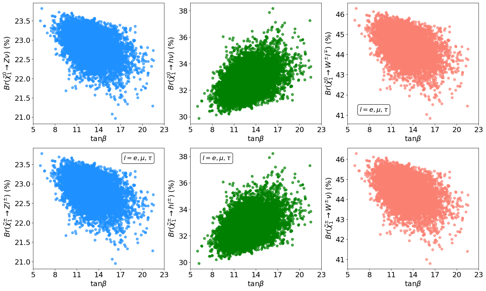Figure 3: Variations of branching ratios corresponding to the three possible decay channels of a wino-type lightest neutralino (\widetilde{\chi}_1^0) and a wino-type lighter chargino (\widetilde{\chi}_1^{\pm}) as functions of \tan\beta. The blue, green, and coral points in the upper panel represent \mathcal{B}r(\widetilde{\chi}_1^0\rightarrow Z\nu), \mathcal{B}r(\widetilde{\chi}_1^0\rightarrow h\nu), and \mathcal{B}r(\widetilde{\chi}_1^0\rightarrow W^{\pm}l^{\mp}), respectively, with l = e, \mu, \tau. Similarly, the blue, green, and coral points in the lower panel correspond to \mathcal{B}r(\widetilde{\chi}_1^{\pm}\rightarrow Zl^{\pm}), \mathcal{B}r(\widetilde{\chi}_1^{\pm}\rightarrow hl^{\pm}), and \mathcal{B}r(\widetilde{\chi}_1^{\pm}\rightarrow W^{\pm}\nu), respectively.