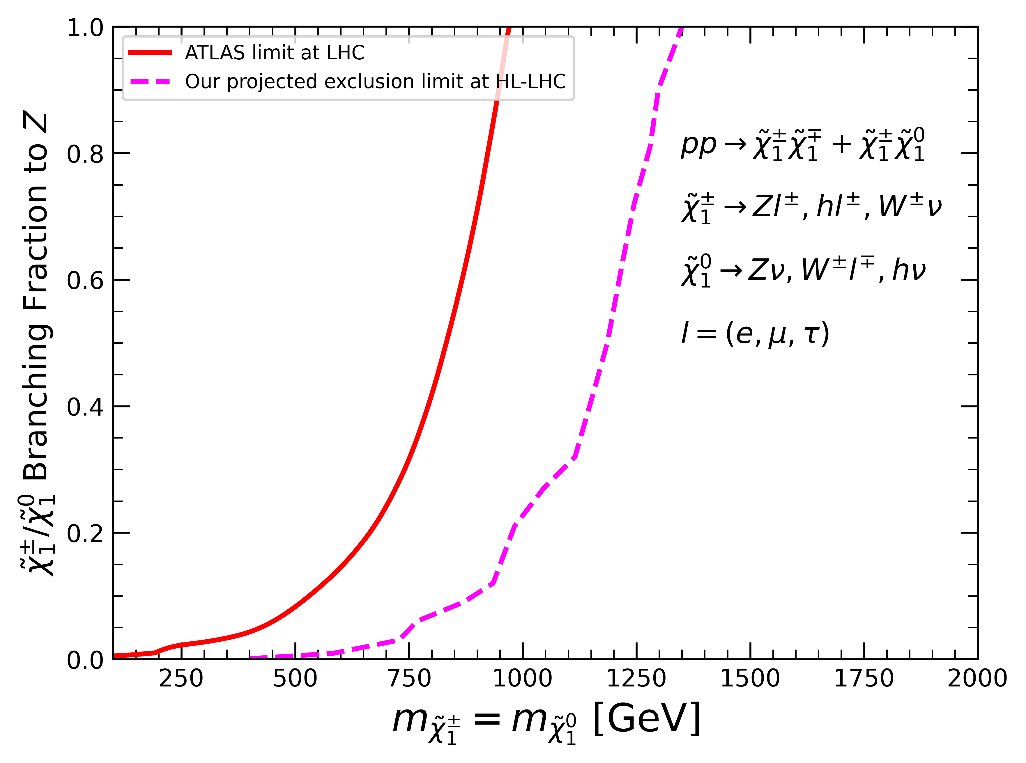 Figure 8: The 95% C.L. projected exclusion limit obtained by our simulation at HL-LHC is shown by magenta-colored dashed line. The red colored solid line represents the limit obtained by ATLAS with Run-II data. Here l=e, \mu, \tau is considered, and the charged-lepton decays of \widetilde{\chi}_1^{\pm}/\widetilde{\chi}_1^0 into any leptons with equal probability are imposed here. The sum of the \widetilde{\chi}_1^{\pm}/\widetilde{\chi}_1^0 branching fractions to W, Z, and h bosons is unity for each point, and the branching fractions to W and h bosons are considered to be equal everywhere.