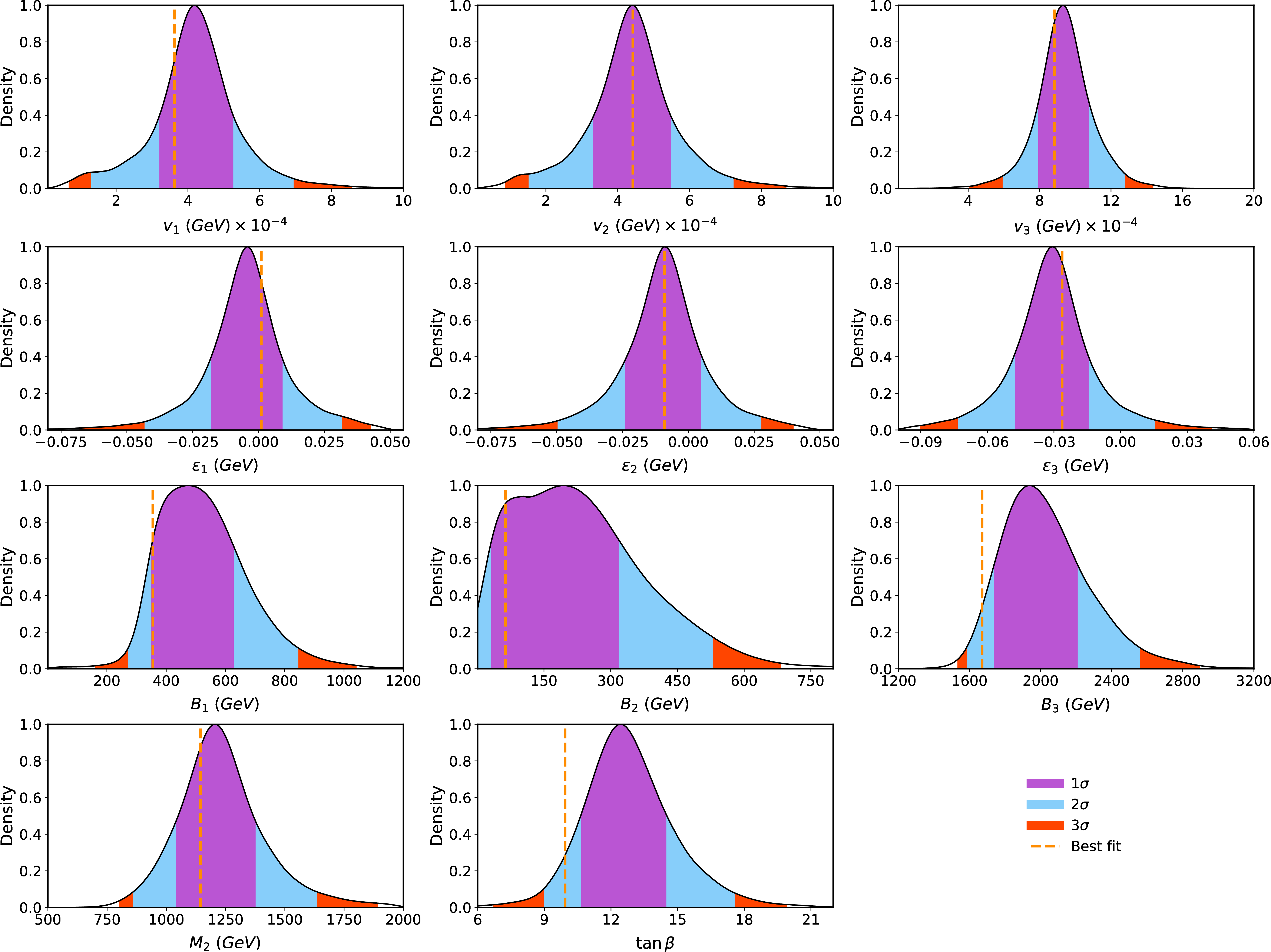 Figure 2: The 1-D posterior distribution of all the input parameter along with 1\sigma, 2\sigma and 3\sigma regions are shown here with purple, cyan and red colors respectively. The best-fit value of each parameter is represented by the dashed orange colored line.