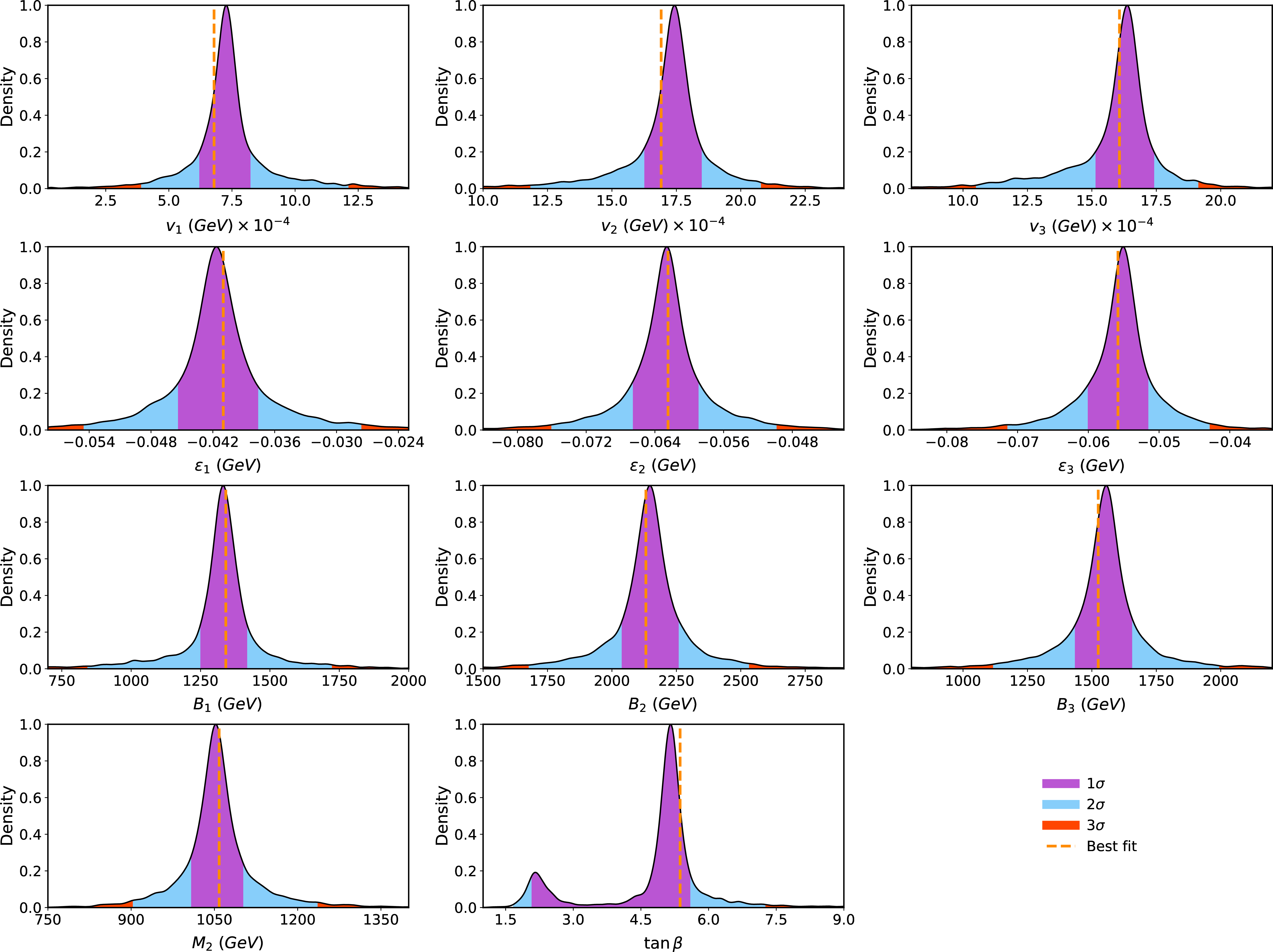 Figure 9: The 1-D posterior distribution of all the input parameters for IH scenario along with 1\sigma, 2\sigma and 3\sigma regions are shown here with purple, cyan and red colors respectively. The best-fit value of each parameter is represented by the dashed orange colored line.