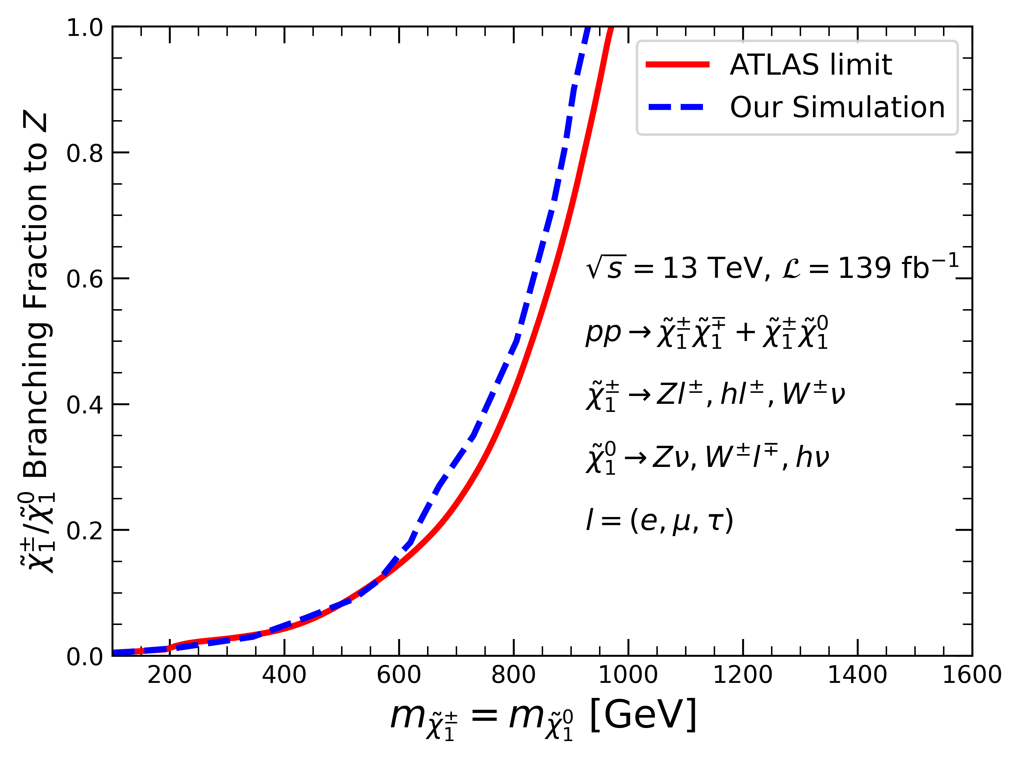 Figure 7: Comparison of the 95% C.L. exclusion limit obtained by ATLAS collaboration with Run-II data [71] and our analysis. The red colored solid line represents the limit obtained by ATLAS and the blue dashed line corresponds to the exclusion reach obtained from our analysis. Here l=e, \mu, \tau is considered and the charged-lepton decays of \widetilde{\chi}_1^{\pm}/\widetilde{\chi}_1^0 into any leptons with equal probability is imposed here. The sum of the \widetilde{\chi}_1^{\pm}/\widetilde{\chi}_1^0 branching fractions to W, Z, and h bosons is unity for each point, and the branching fractions to W and h bosons are chosen so as to be equal everywhere.