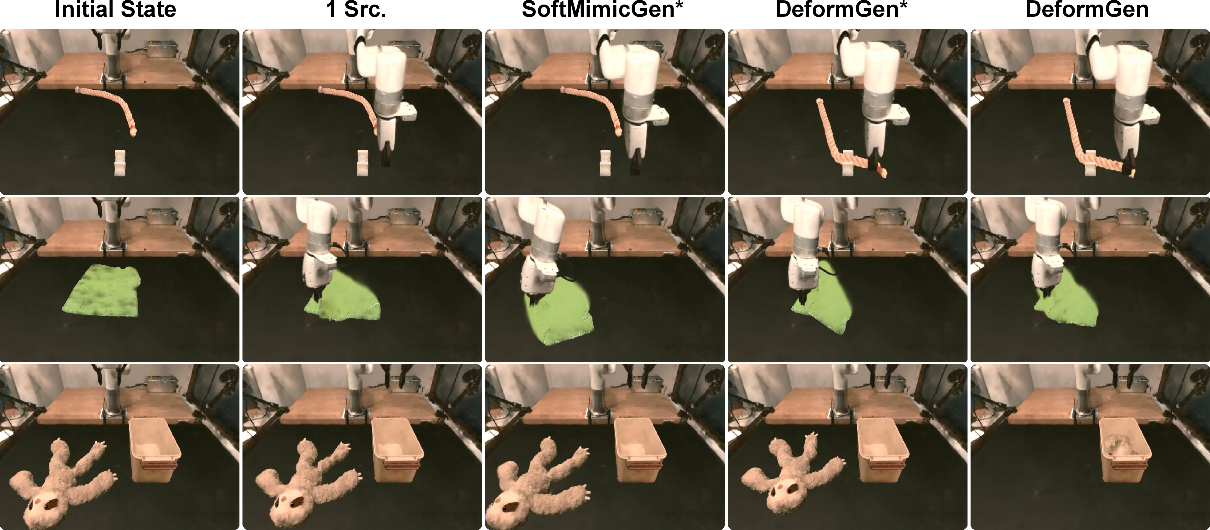 Figure 6: Qualitative comparison of policy execution across methods. Each row shows one task (rope routing, cloth folding, toy packing). Columns show the initial object state and the final rollout frame for policies trained under each regime. In these examples, DeformGen consistently completes the task across diverse deformable configurations: threading the rope through the clip, folding the cloth into a triangle, and placing the toy into the container.