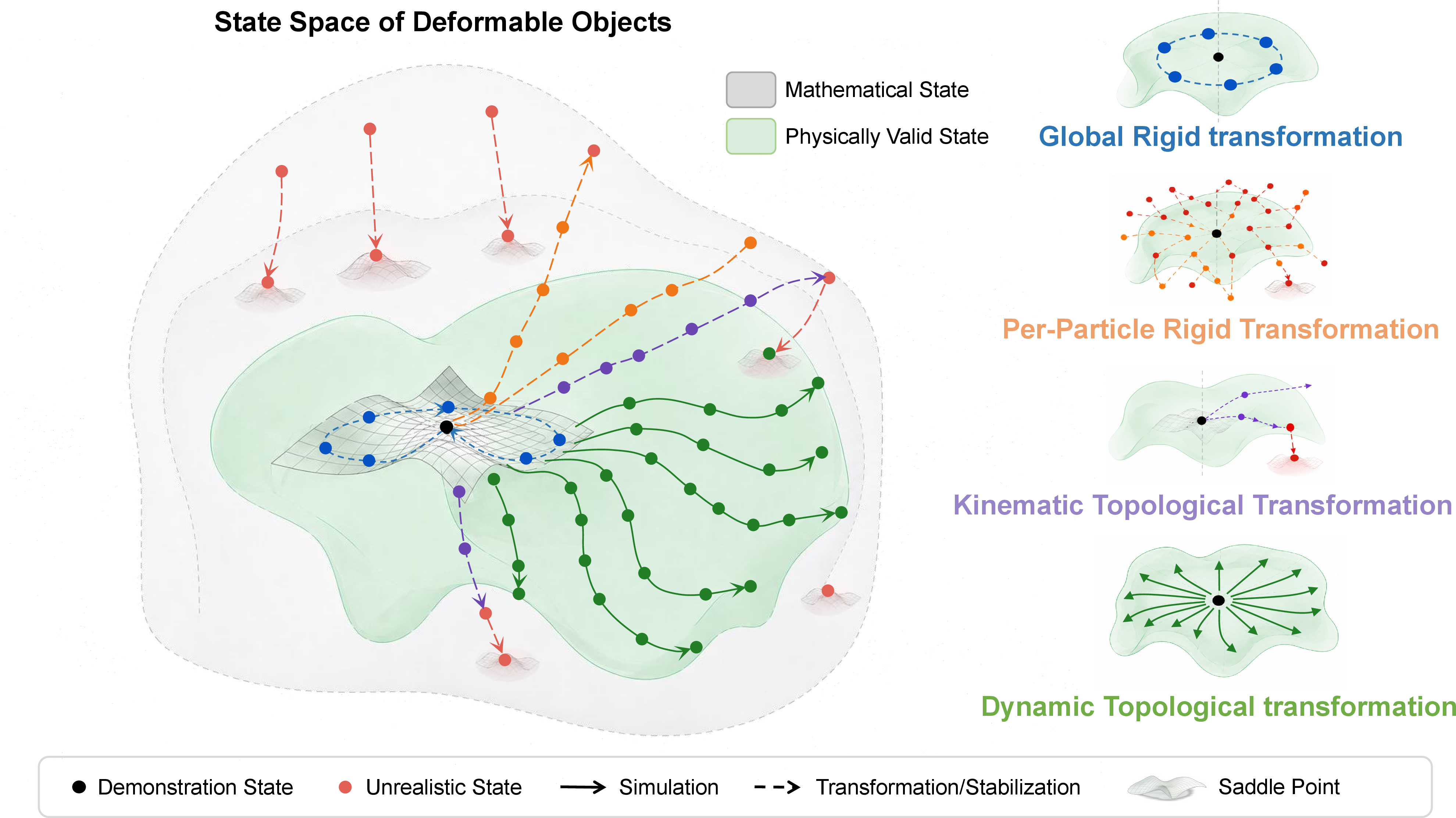 Figure 2: Augmentation strategies in deformable state space. Each strategy is visualized in the configuration space \mathcal{S} with the physically plausible subspace \mathcal{S}_{\mathrm{real}} shaded. Dynamics-based augmentation is designed to keep all generated states within \mathcal{S}_{\mathrm{real}} while achieving broader coverage than alternatives.
