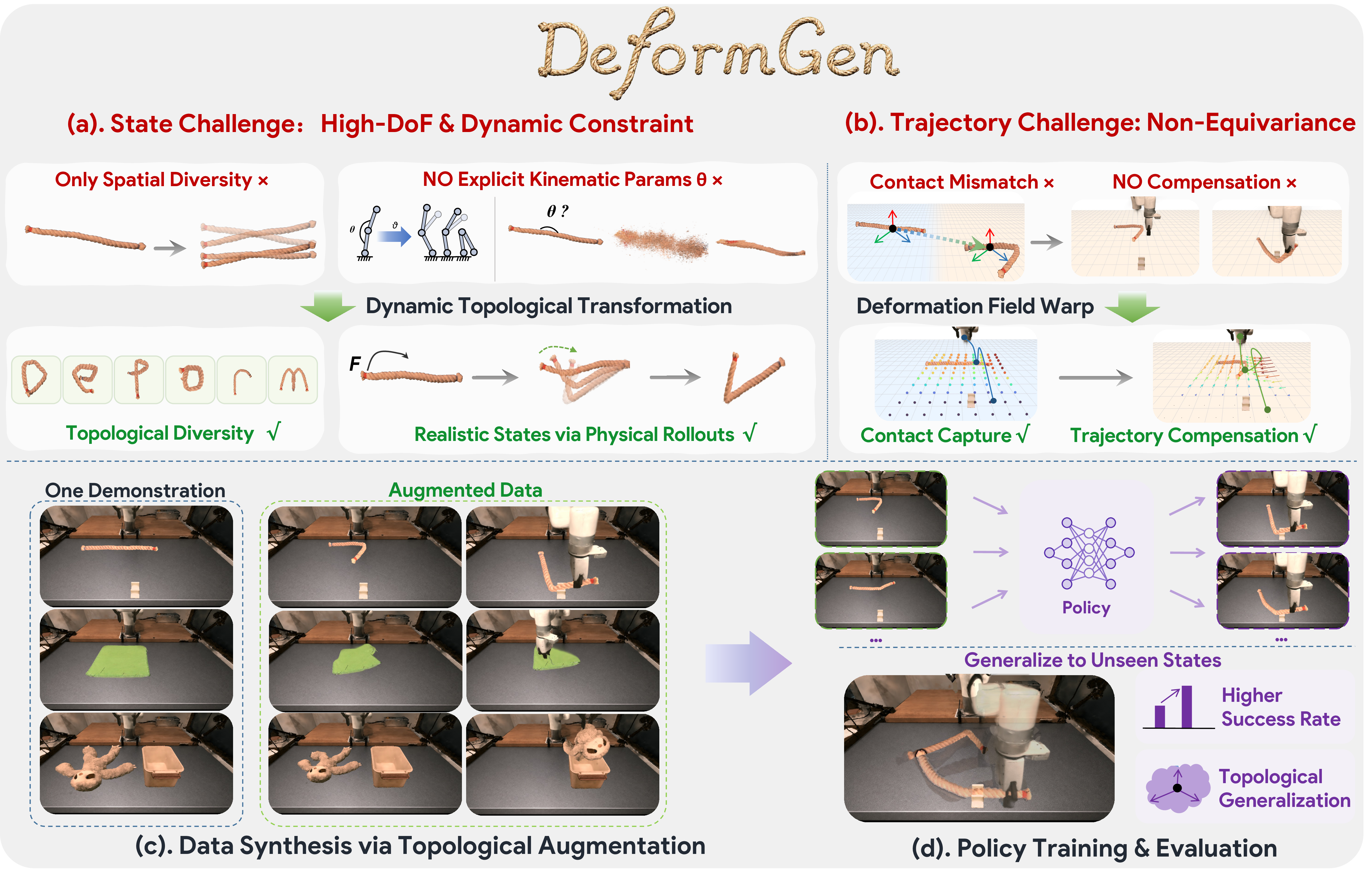 Figure 1: Top: We identify two core challenges – the state-space challenge and the trajectory-transfer challenge – that prevent rigid-style augmentation from extending to deformable manipulation. DeformGen addresses them through dynamics-based topology transformation and deformation-field warping. Bottom: Starting from a single demonstration, DeformGen synthesizes diverse demonstrations across deformable states, leading to improved policy generalization to unseen states.