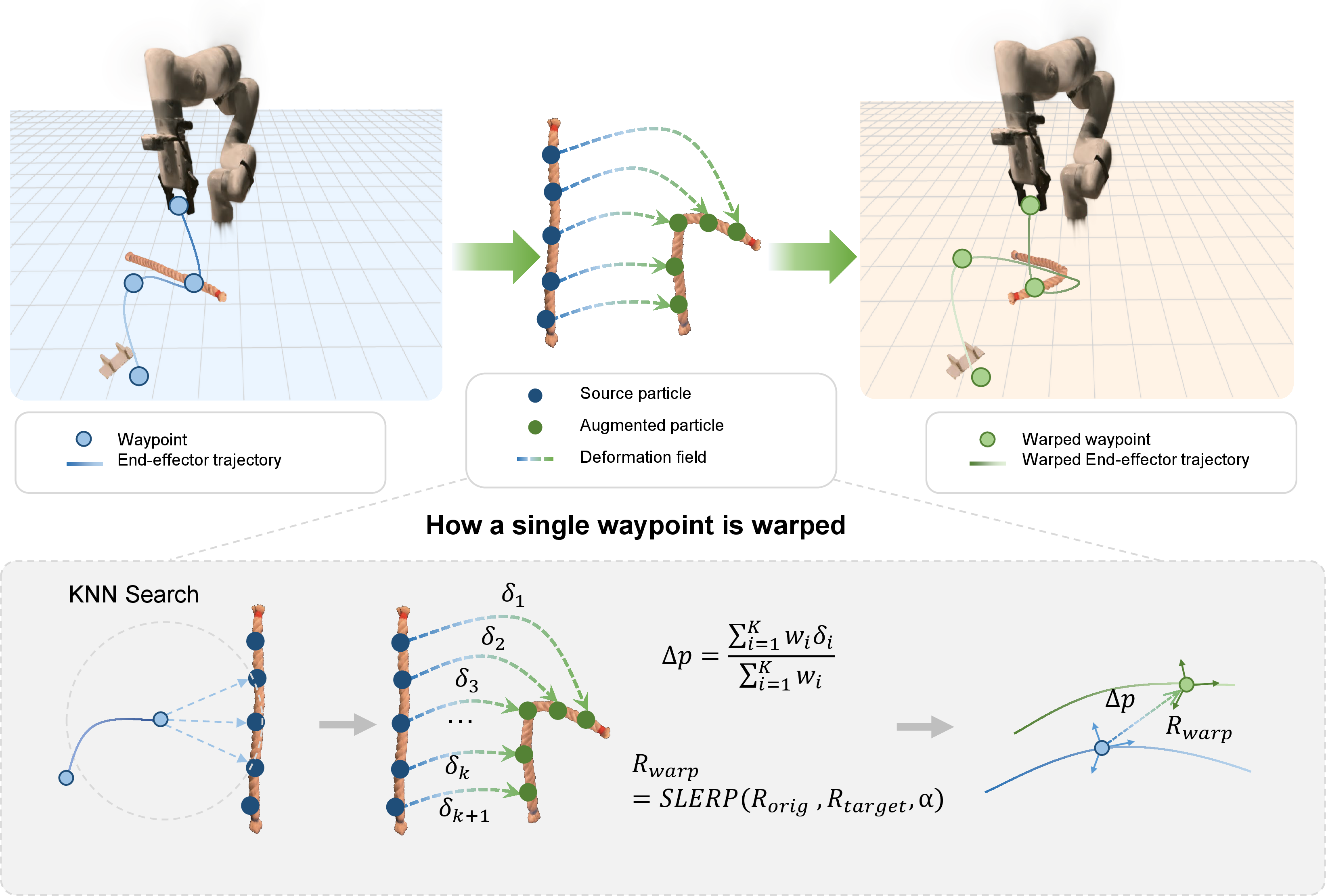 Figure 4: Trajectory augmentation via deformation-field warping. Top: The source trajectory (blue, left) is warped through the deformation field (dashed arrows, center) to produce an augmented trajectory (green, right) consistent with the deformed object. Bottom: For each waypoint, K-nearest-neighbor particle displacements are aggregated via inverse-distance weighting to obtain the position offset \Delta p, and a local Jacobian is estimated to derive the orientation update R_{\mathrm{warp}} via SLERP.