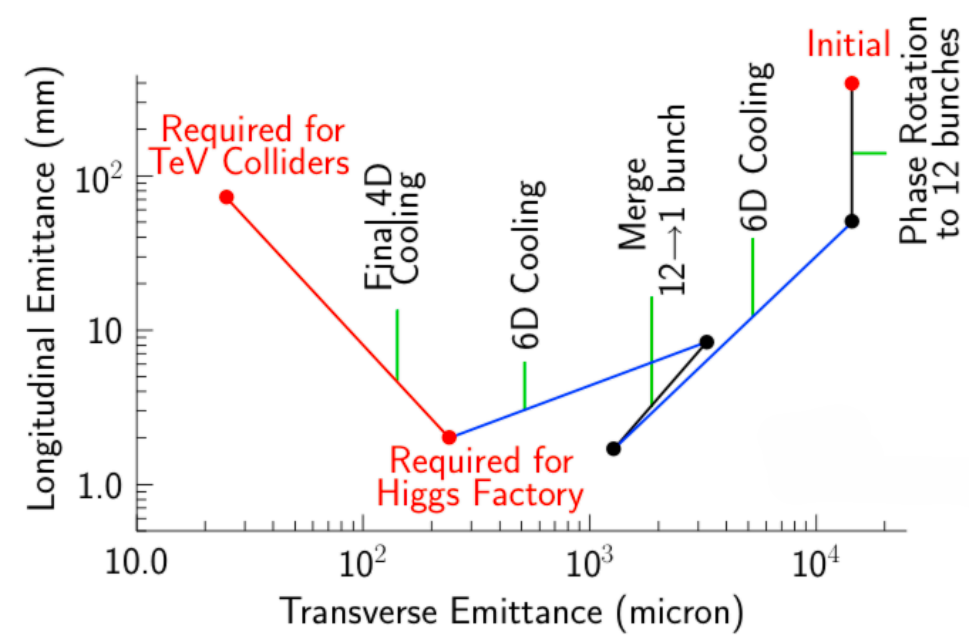 Figure 1: Fernow-Neuffer plot of the muon cooling process [5], [6]. The Final 4D Cooling stage investigated in this study is shown in a red line.