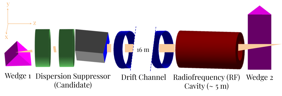 Figure 2: Wedge-based final cooling lattice modeled in G4Beamline with the candidate dispersion suppressor design (two quadrupoles and a sector dipole). The orange band indicates the beam trajectory along z. The first wedge is oriented in the x direction, whilst the second wedge at the end is oriented towards the y direction, facilitating ionization cooling in x and y directions respectively.