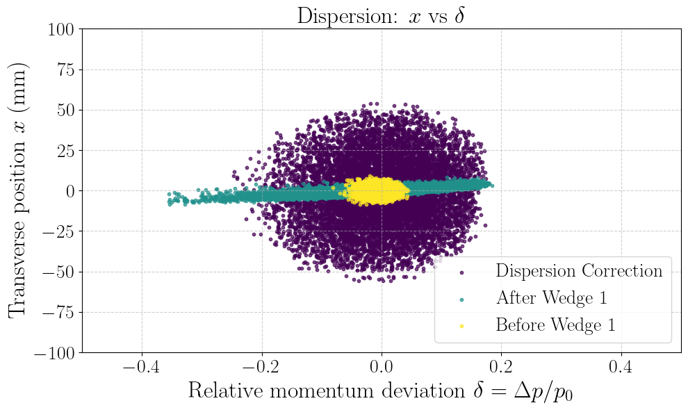 Figure 3: The dispersion vs. \delta plot for various stages: before the wedge, after the wedge, and after the dispersion suppressor (with a 2\sigma cut applied).