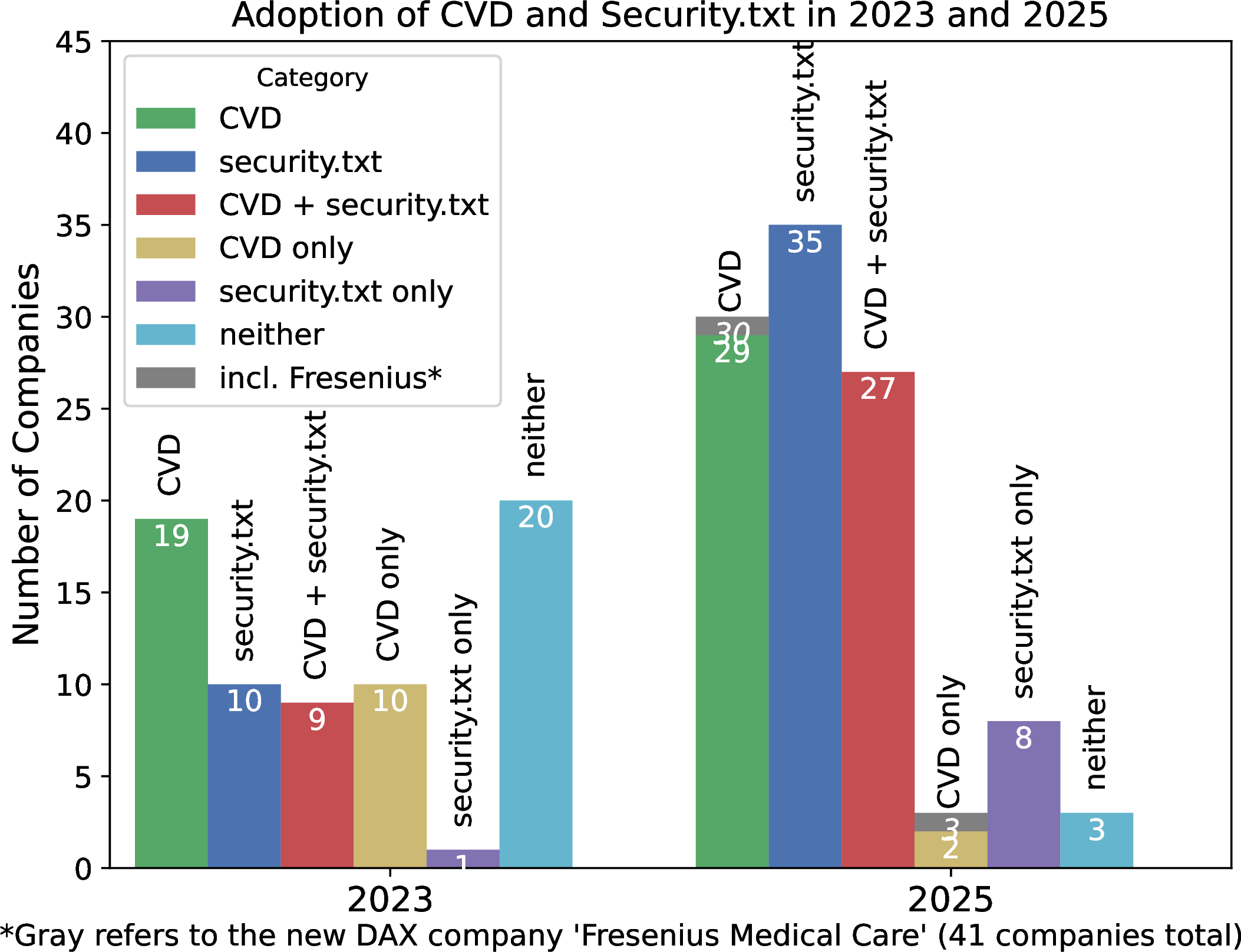 Figure 2: Comparison of the adoption of CVD programs and security.txt files in 2023 vs. 2025.