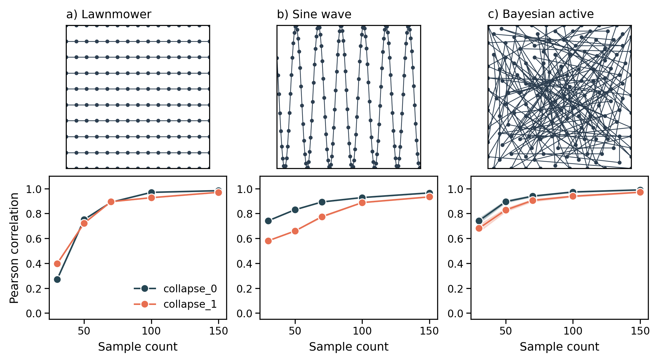 Figure 7: Sampling strategies as a function of sample budget. Top row: representative drone trajectory for a) lawnmower, b) sine wave, c) Bayesian active sampling. Bottom row: Pearson correlation between GPR reconstruction and ground truth at five sample budgets, with the Bayesian-active panel showing the genuine seed-to-seed variance (shaded band) from its 20 random seed-point realizations.