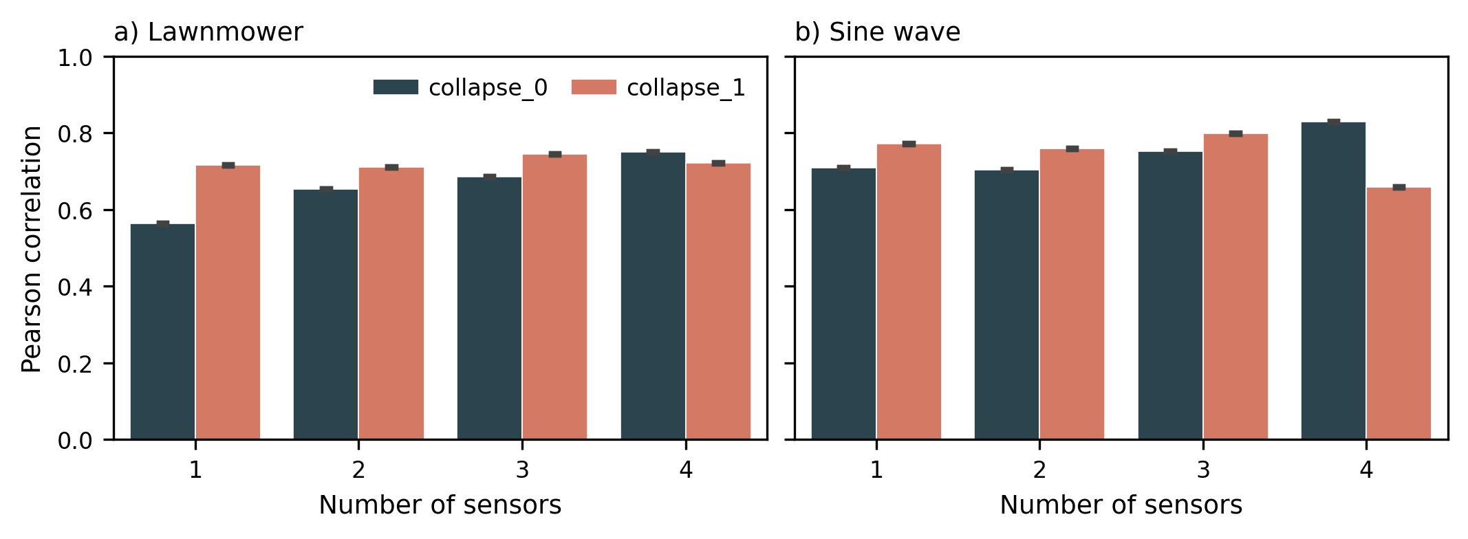 Figure 5: Pearson correlation between GPR reconstruction and ground truth as a function of sensor count for two independent collapse realizations, under a) lawnmower and b) sine-wave sweeps.