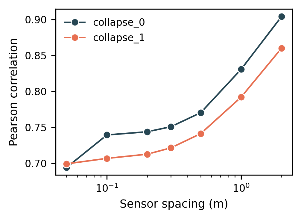 Figure 6: Pearson correlation between GPR reconstruction and ground truth as a function of sensor inter-element spacing for the N=4 diamond array, on log-spaced spacings from 5 cm to 2 m.