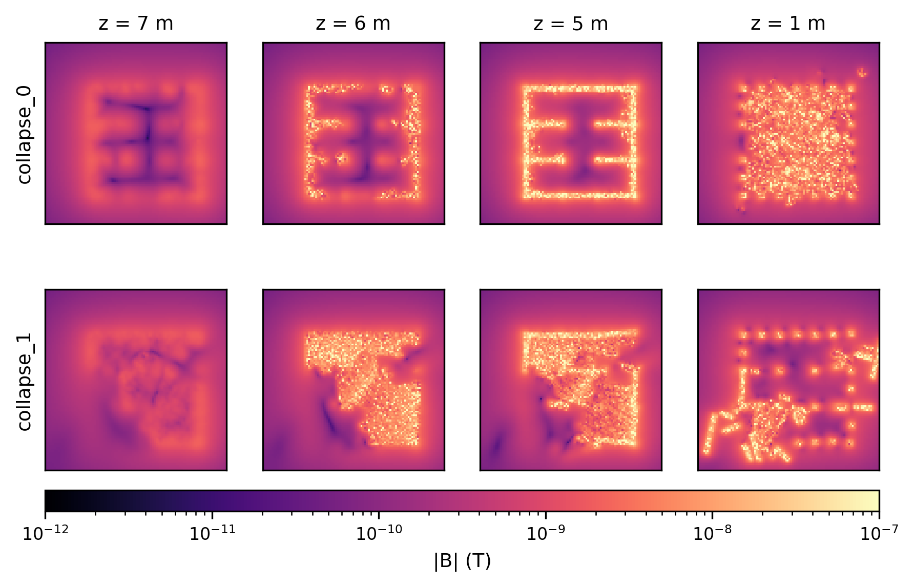 Figure 3: Horizontal field slices at z = 7, 6, 5, 1 m above ground for two independent collapse realizations (rows). The standing structure is 5 m tall in both cases.