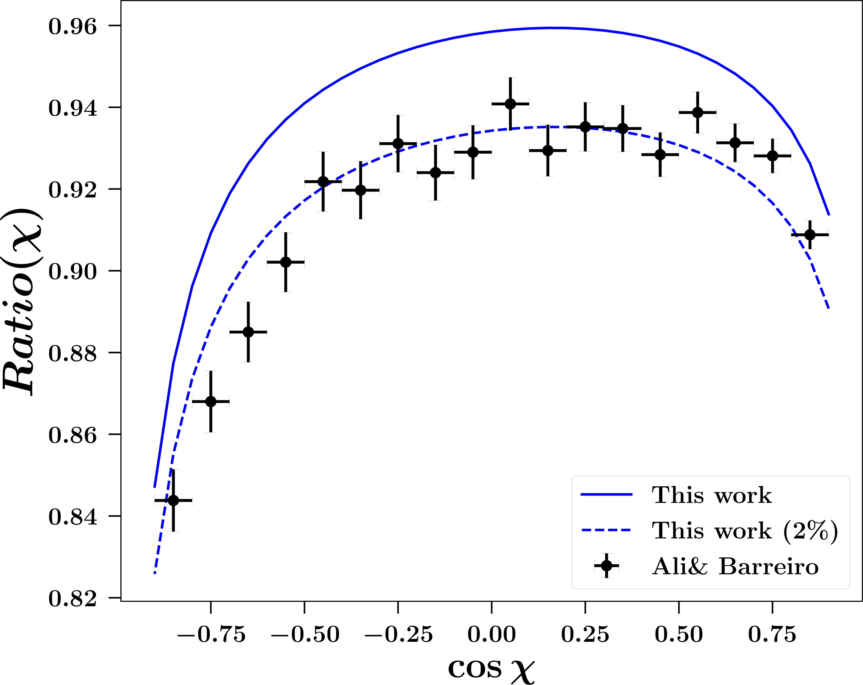 Figure 6: of the ratio between the massive and massless EEC at \sqrt{s}=34 GeV. The black dots correspond to the results of Ref. [40], while the blue solid line represents our predictions. The blue dashed line shows our results shifted downward by 2\%.