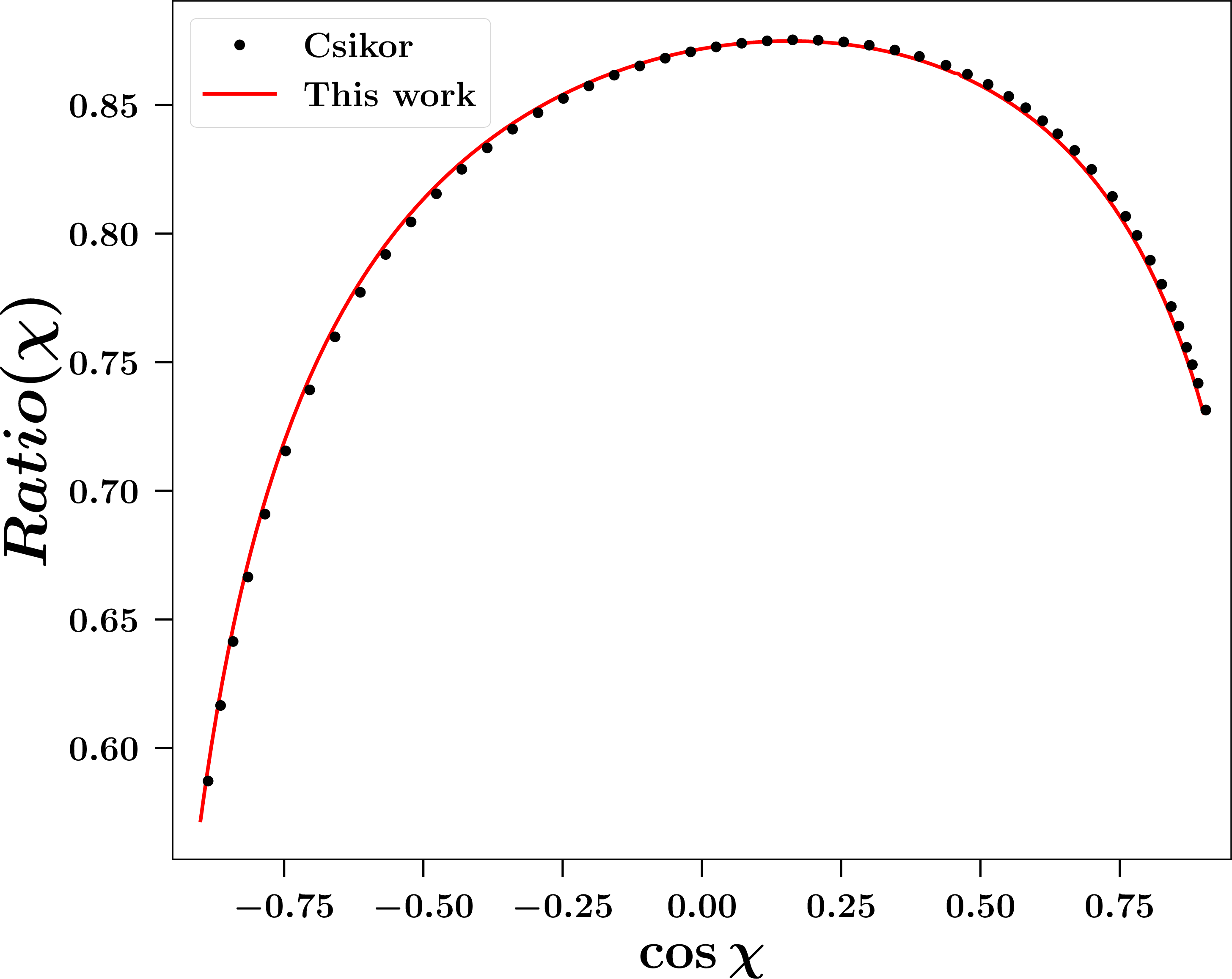 Figure 7: of the ratio between the massive and massless EEC at \sqrt{s}=30 GeV. The black dots correspond to the results of Ref. [39], while the red solid line represents our predictions.